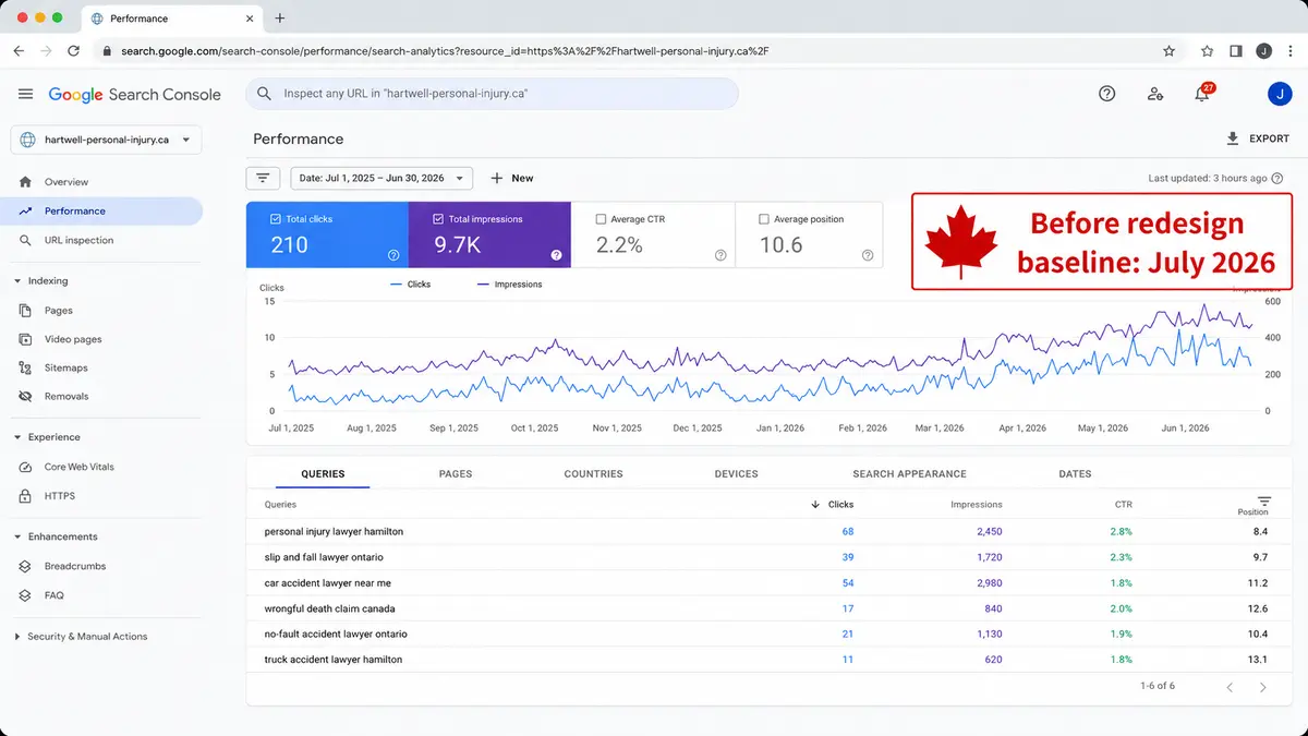 Screenshot of a fictional Google Search Console Performance report for hartwell-personal-injury.ca showing a 12 month traffic baseline before a website redesign, with clicks and impressions trending upward and a query table listing personal injury search terms such as personal injury lawyer Hamilton and slip and fall lawyer Ontario.
