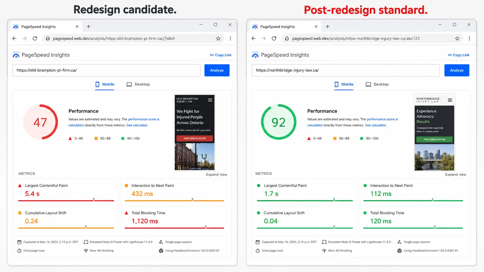 Side by side PageSpeed Insights mobile reports for two fictional Canadian law firm websites. The left report, labeled "Redesign candidate," shows a poor mobile performance score of 47 with weak metrics including 5.4s largest contentful paint, 432ms interaction to next paint, 0.24 cumulative layout shift, and 1,120ms total blocking time. The right report, labeled "Post-redesign standard," shows a strong mobile performance score of 92 with green metrics including 1.7s largest contentful paint, 112ms interaction to next paint, 0.04 cumulative layout shift, and 120ms total blocking time.