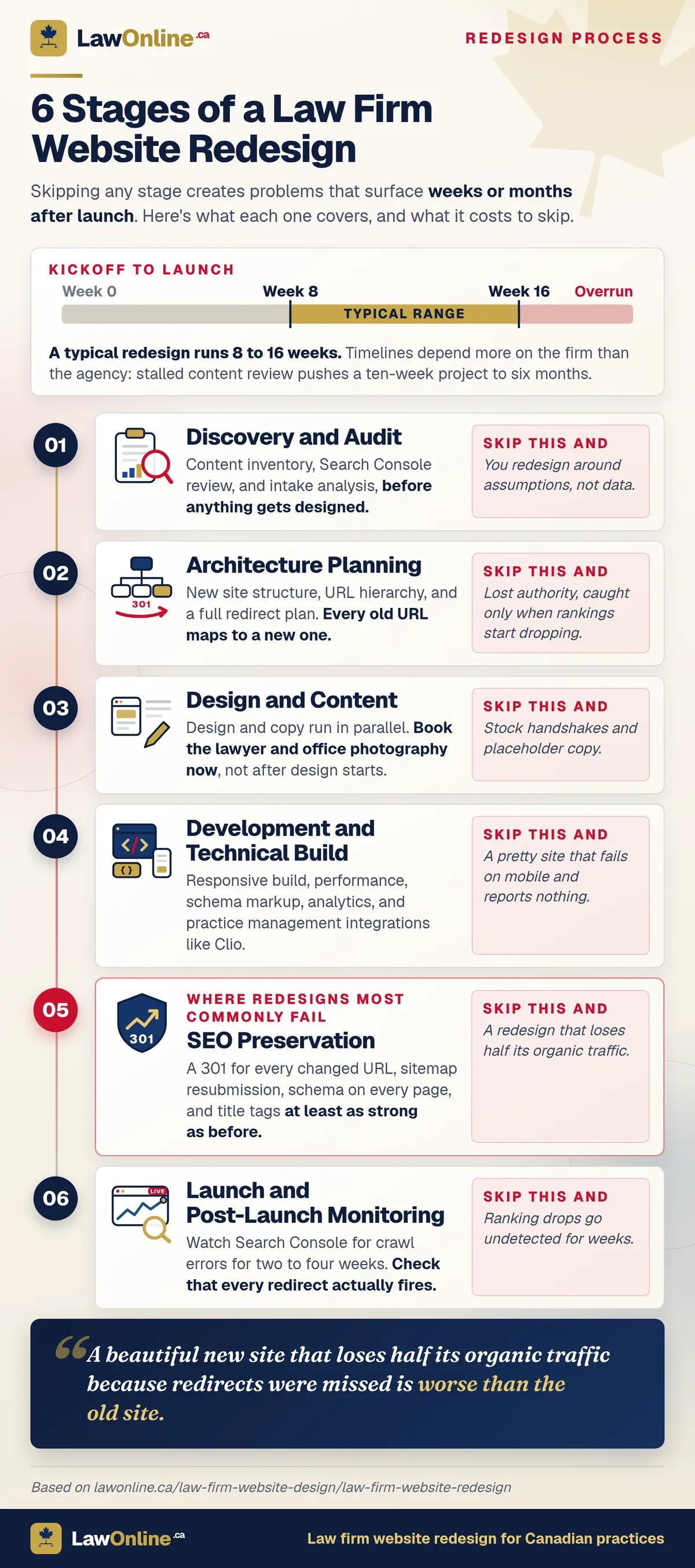 Six stages of a law firm website redesign, discovery and audit, architecture planning, design and content, development, SEO preservation, and post-launch monitoring, each with the cost of skipping it.