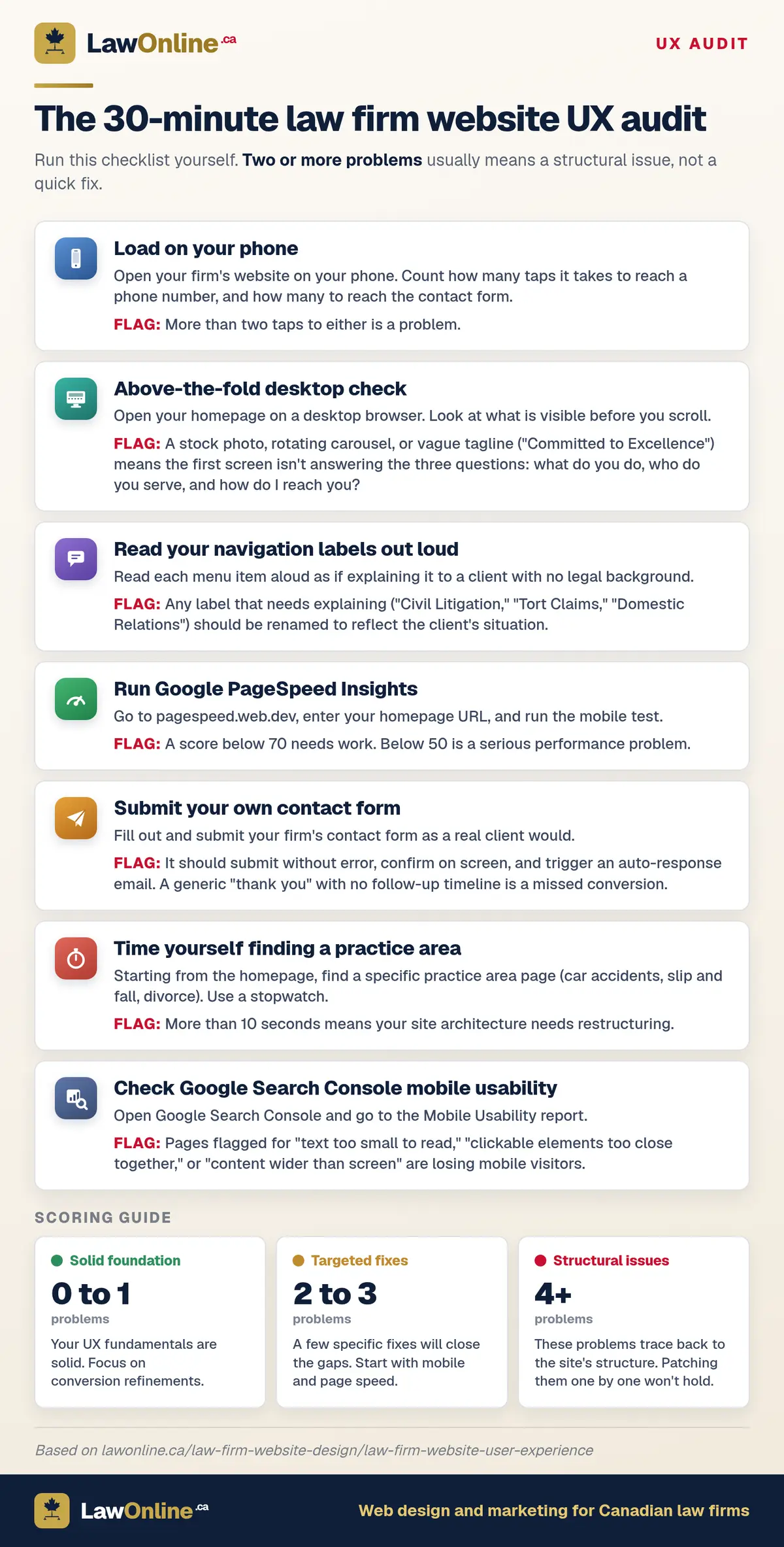 Seven-step 30-minute UX audit for law firm websites, each step with an action and a flag, plus a three-tier scoring guide.