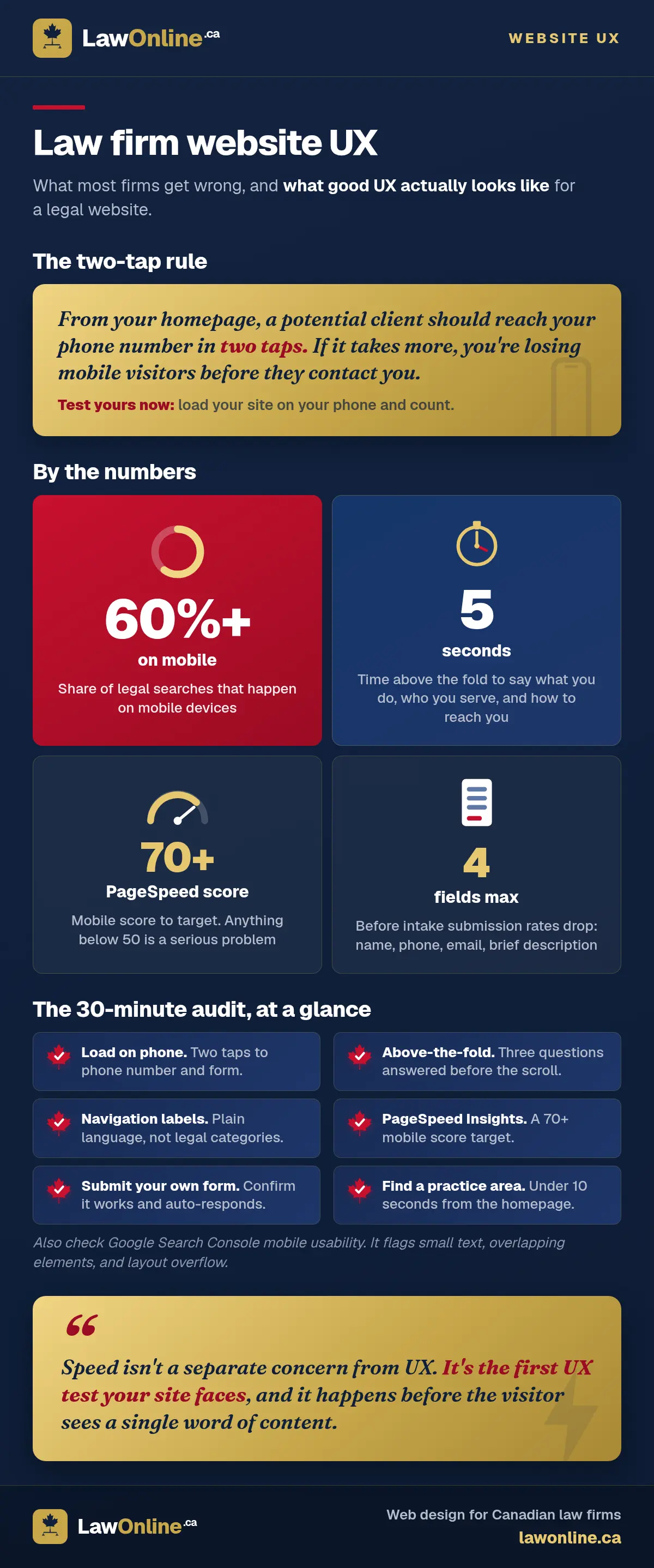 Law firm website UX benchmarks and a six-point at-a-glance audit, from mobile search share to the four-field intake maximum.