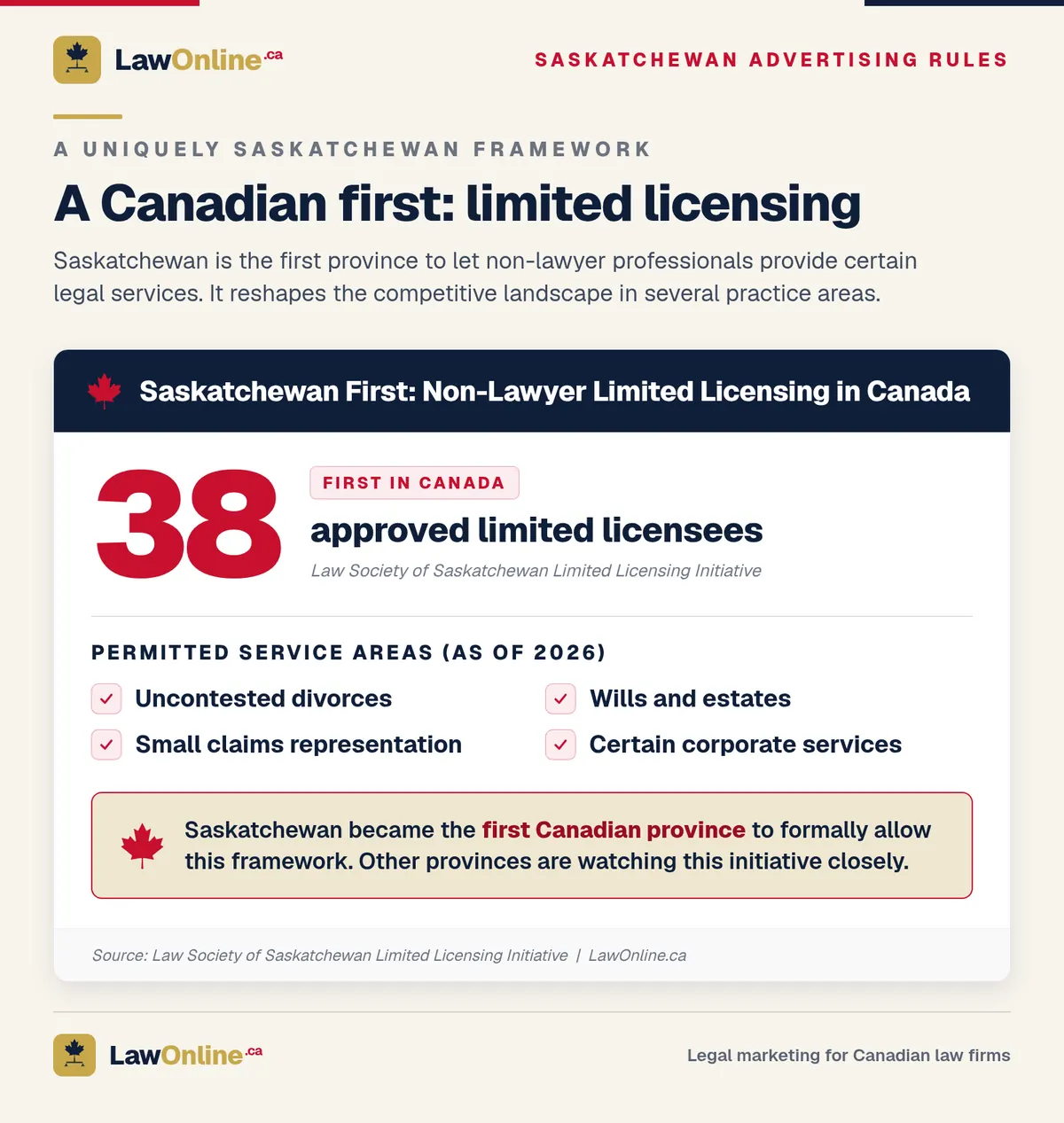 Feature card on Saskatchewan's limited licensing initiative: 38 approved non-lawyer limited licensees permitted to work in uncontested divorces, small claims, wills and estates, and certain corporate services, making Saskatchewan the first Canadian province to formally allow the framework.