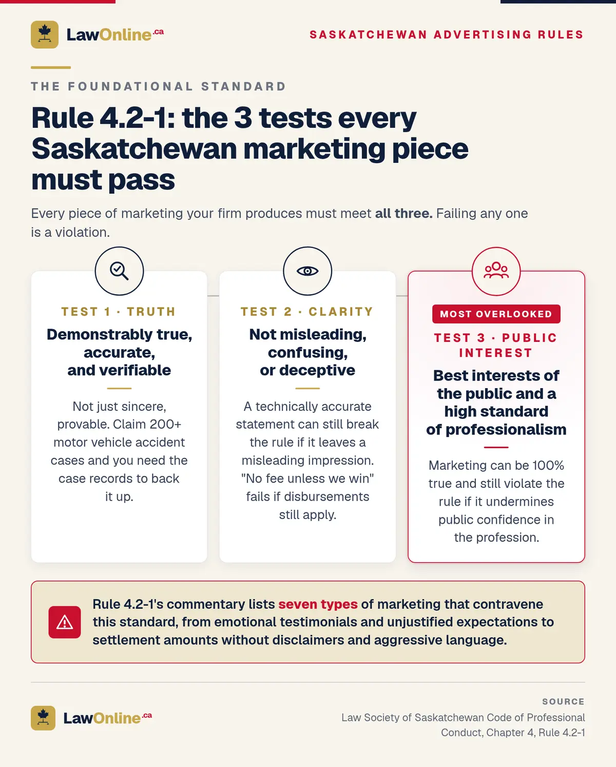 Three-panel infographic of Saskatchewan's foundational lawyer marketing rule 4.2-1: test one, demonstrably true, accurate, and verifiable; test two, not misleading, confusing, or deceptive; test three, best interests of the public and a high standard of professionalism, flagged as the most overlooked.
