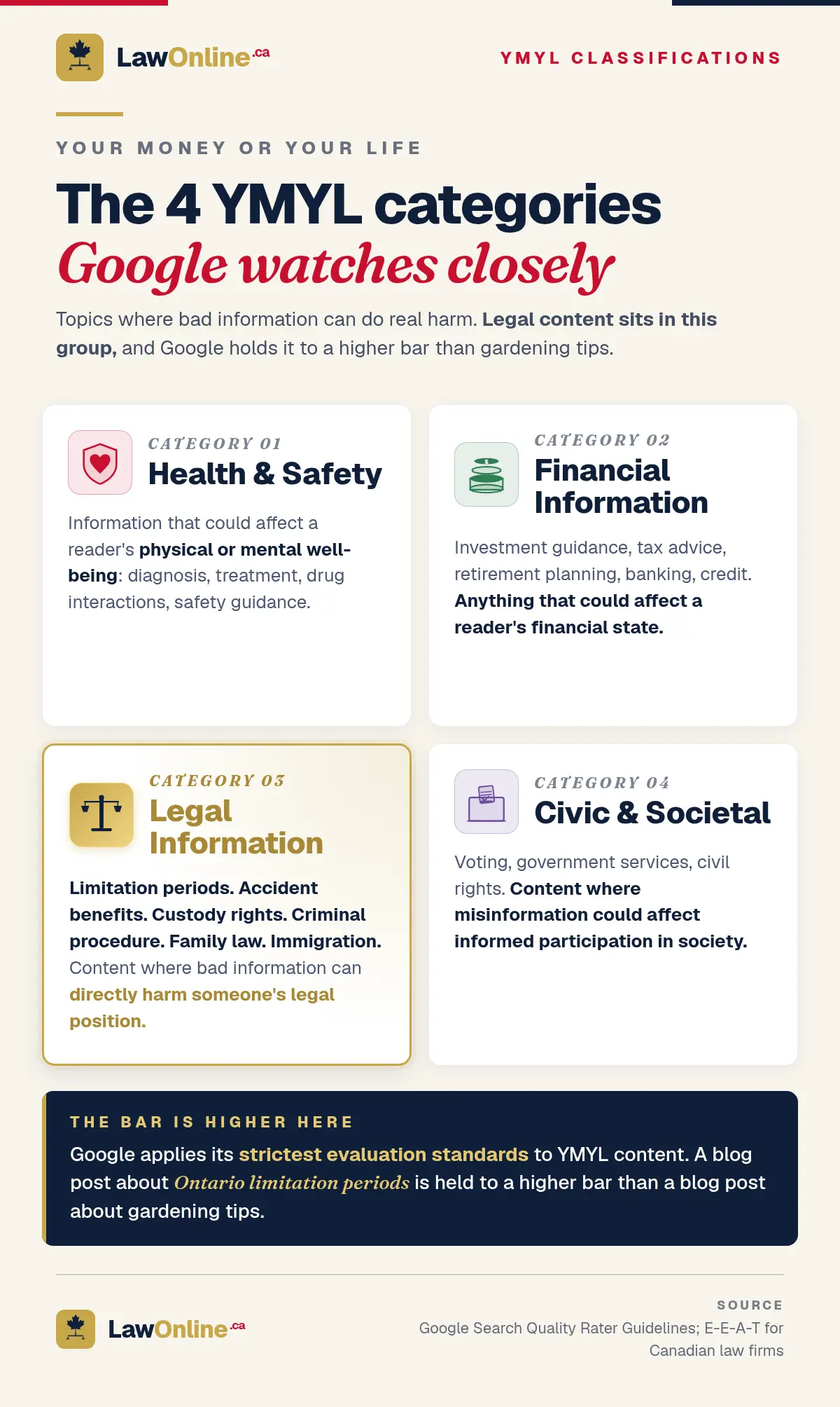 A 2 by 2 grid of Google's four YMYL content categories, with Legal Information highlighted as the focus pillar.