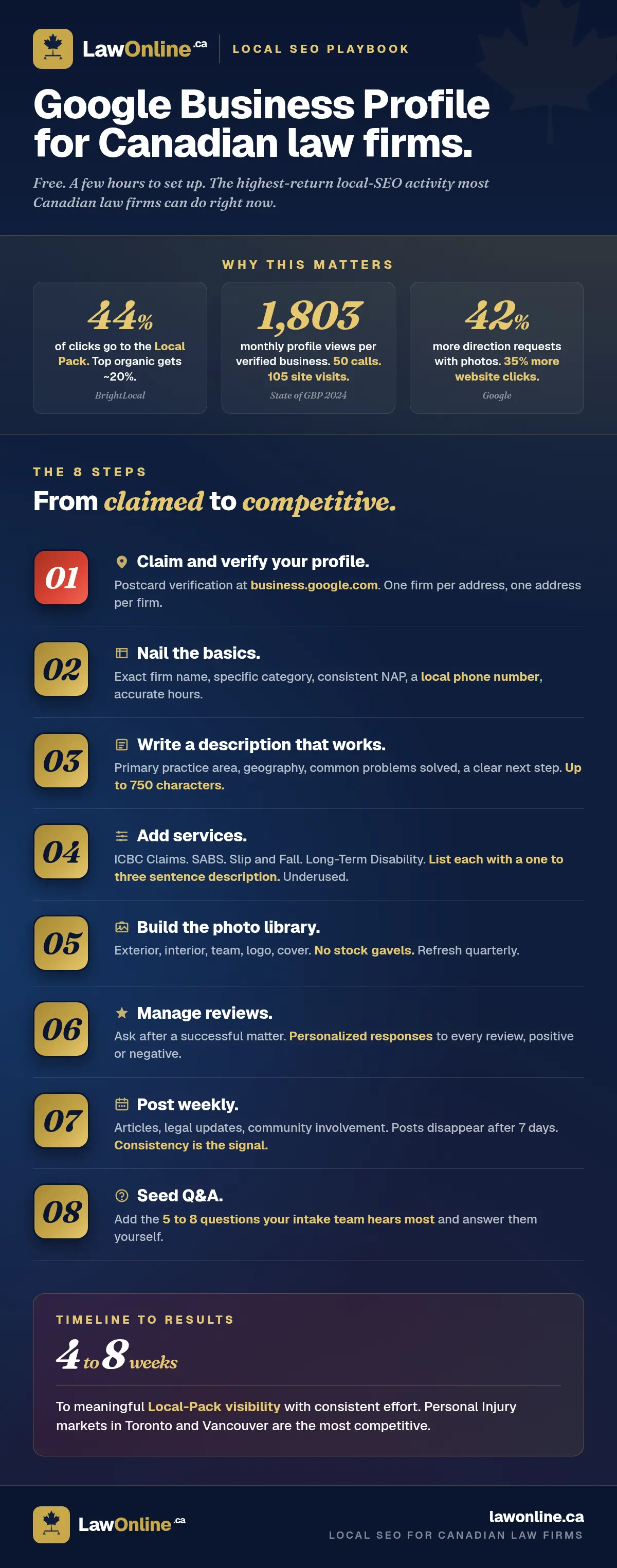 The eight-step Google Business Profile optimization path for Canadian law firms, from claiming and verifying through to seeding Q&A, with three benchmark stats and a four-to-eight-week timeline to meaningful Local Pack visibility.