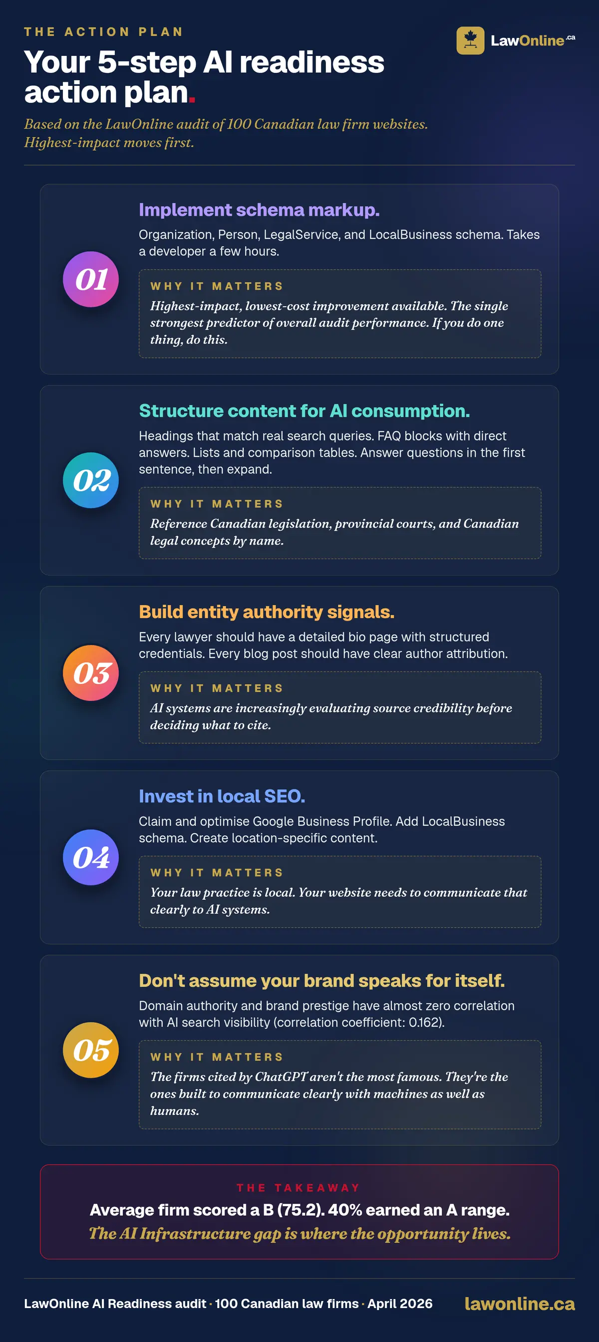 Your 5-step AI readiness action plan for Canadian law firms: implement schema markup, structure content for AI consumption, build entity authority signals, invest in local SEO, and don't assume your brand speaks for itself. Each step on a navy canvas with a colour-coded gradient numeral.