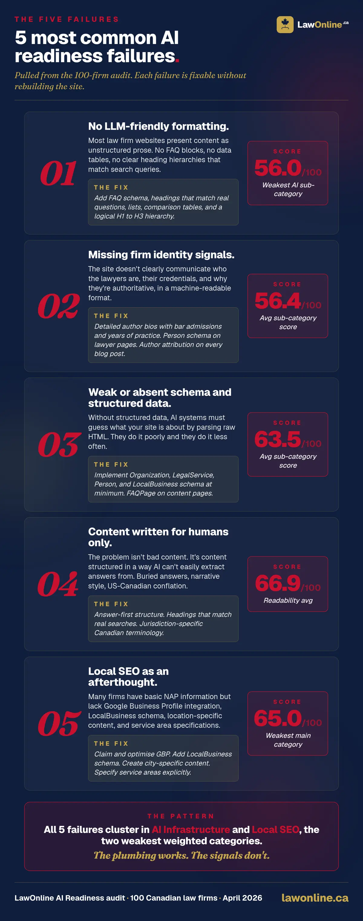 The five most common AI readiness failures from the LawOnline audit of 100 Canadian law firms: no LLM-friendly formatting (score 56.0, the weakest sub-category), missing firm identity signals (56.4), weak or absent schema and structured data (63.5), content written for humans only (66.9), and Local SEO as an afterthought (65.0, the weakest main category).