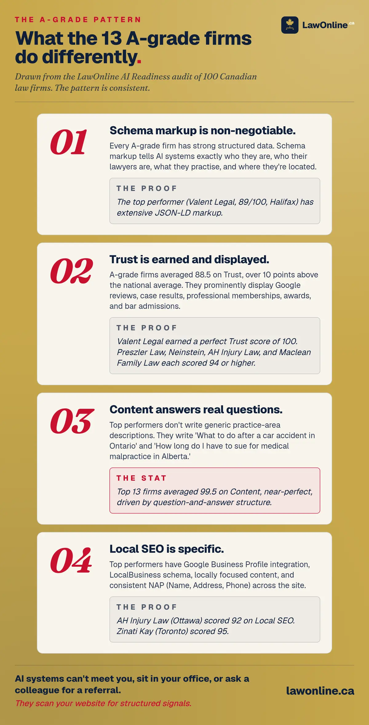 Four stacked panels of what the 13 A-grade firms in the LawOnline audit do differently: schema markup is non-negotiable (Valent Legal 89/100), trust is earned and displayed (top firms averaged 88.5 vs 77.9 nationally), content answers real questions (top firms averaged 99.5 on Content), and Local SEO is specific (AH Injury Law scored 92, Zinati Kay scored 95).