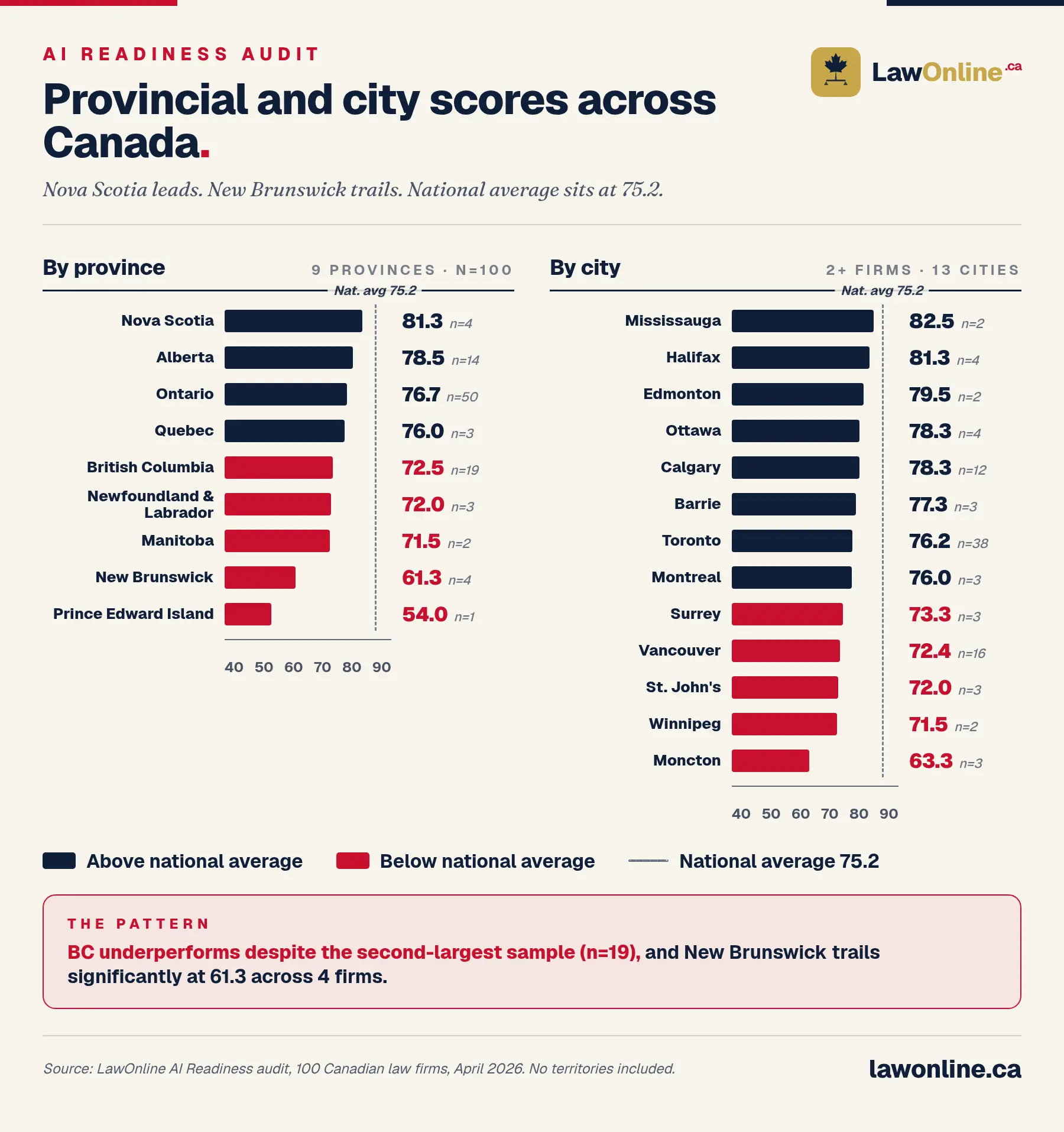Two side-by-side bar charts of AI Readiness scores across Canada. By province: Nova Scotia leads at 81.3, New Brunswick trails at 61.3, with the national average at 75.2. By city: Mississauga 82.5, Halifax 81.3, with Moncton trailing at 63.3 among cities with 2 or more firms in the sample.