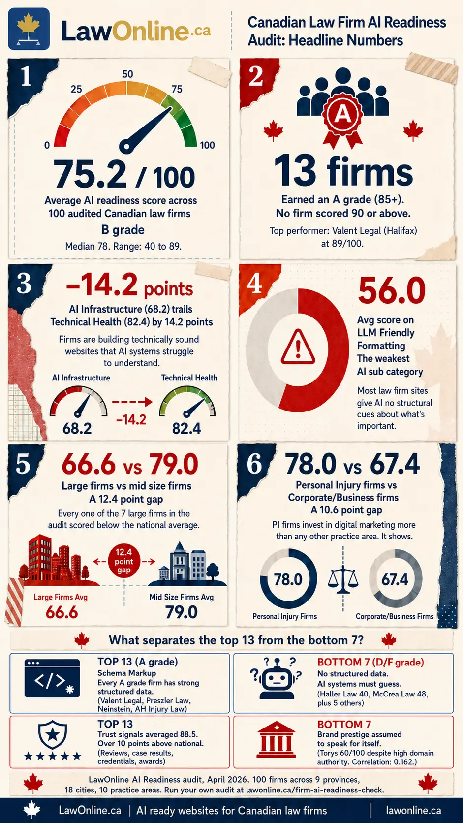 Infographic titled "Canadian Law Firm AI Readiness Audit: Headline Numbers," showing LawOnline.ca's AI readiness audit results for 100 Canadian law firms. Key stats include an average score of 75.2 out of 100, 13 firms earning an A grade, AI Infrastructure trailing Technical Health by 14.2 points, LLM Friendly Formatting scoring 56.0, large firms trailing mid size firms, and Personal Injury firms outperforming Corporate/Business firms.