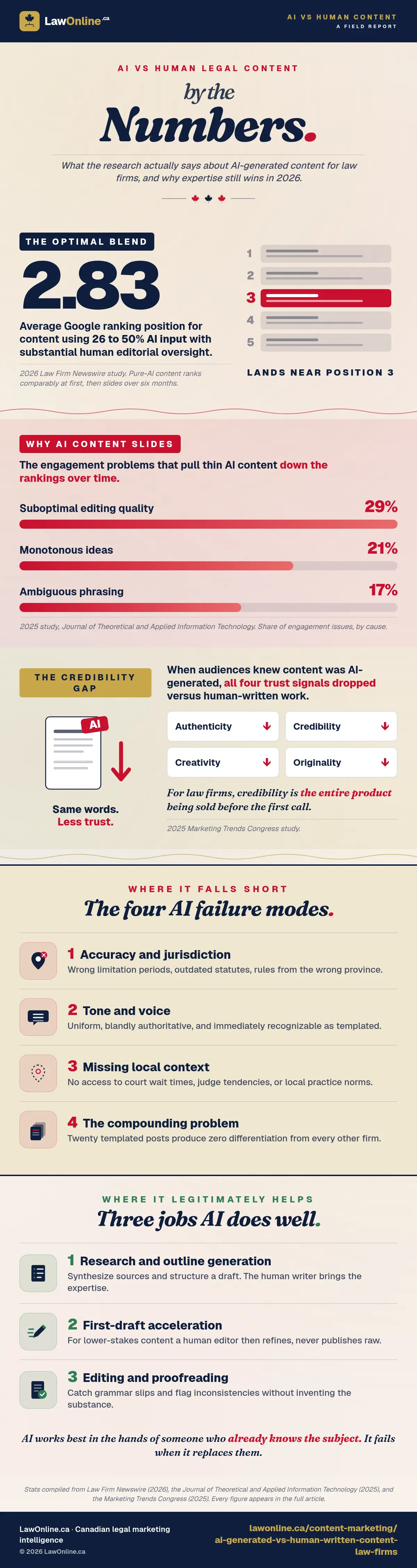 Branded infographic summarizing AI vs human legal content research: a 2.83 average ranking for AI-assisted content, engagement-drop causes, a 271-response credibility study, four failure modes, and three legitimate AI uses.