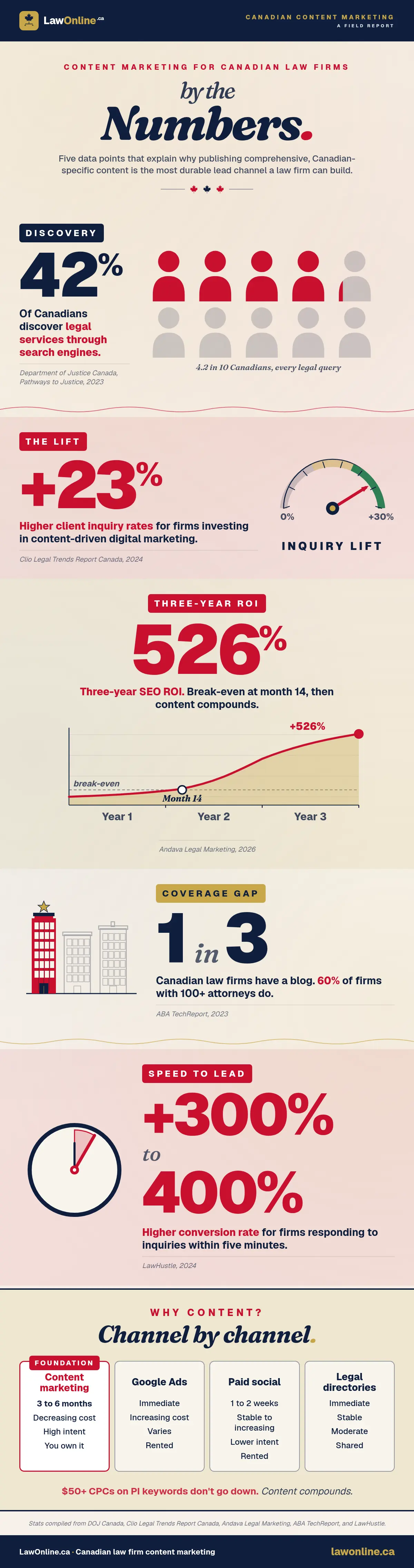 Tall shareable infographic for Canadian law firms with five stats and a channel comparison: 42% of Canadians find legal services via search, +23% inquiry lift from content marketing, 526% three-year SEO ROI, 1 in 3 firms have a blog, and +300–400% conversion lift from a five-minute response.