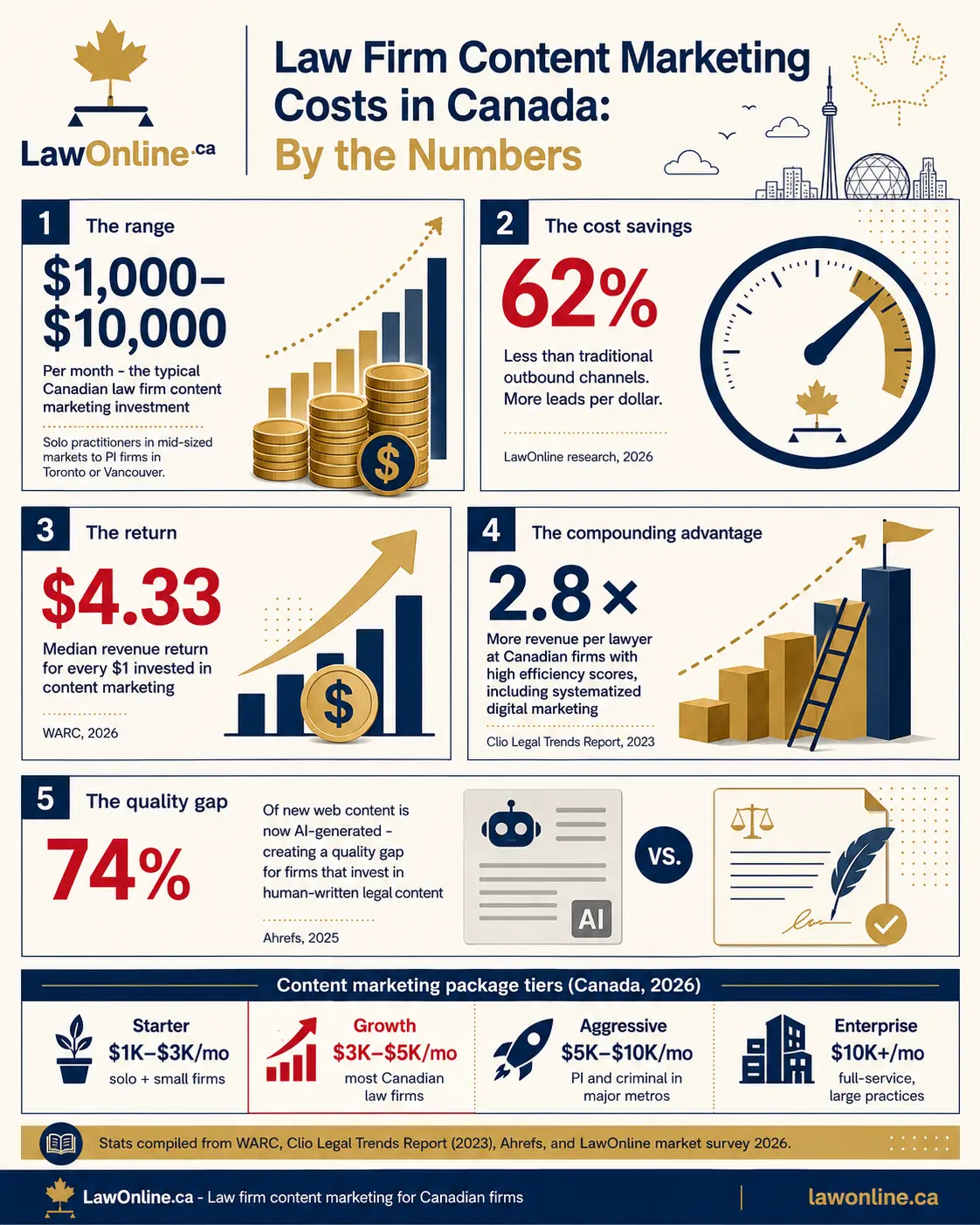 Branded LawOnline.ca infographic showing five key statistics about Canadian law firm content marketing costs, with illustrated panels for monthly budget range, cost savings, ROI, revenue efficiency, and the rise of AI-generated content.