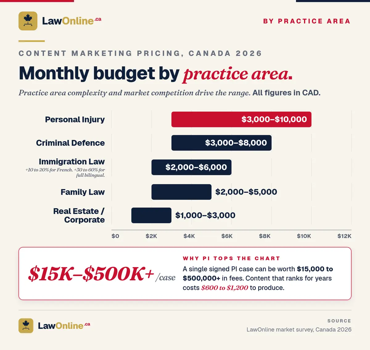 Horizontal bar chart showing monthly content marketing budgets for Canadian law firms by practice area: personal injury $3,000 to $10,000, criminal defence $3,000 to $8,000, immigration law $2,000 to $6,000 (plus a French/bilingual premium), family law $2,000 to $5,000, and real estate or corporate $1,000 to $3,000.