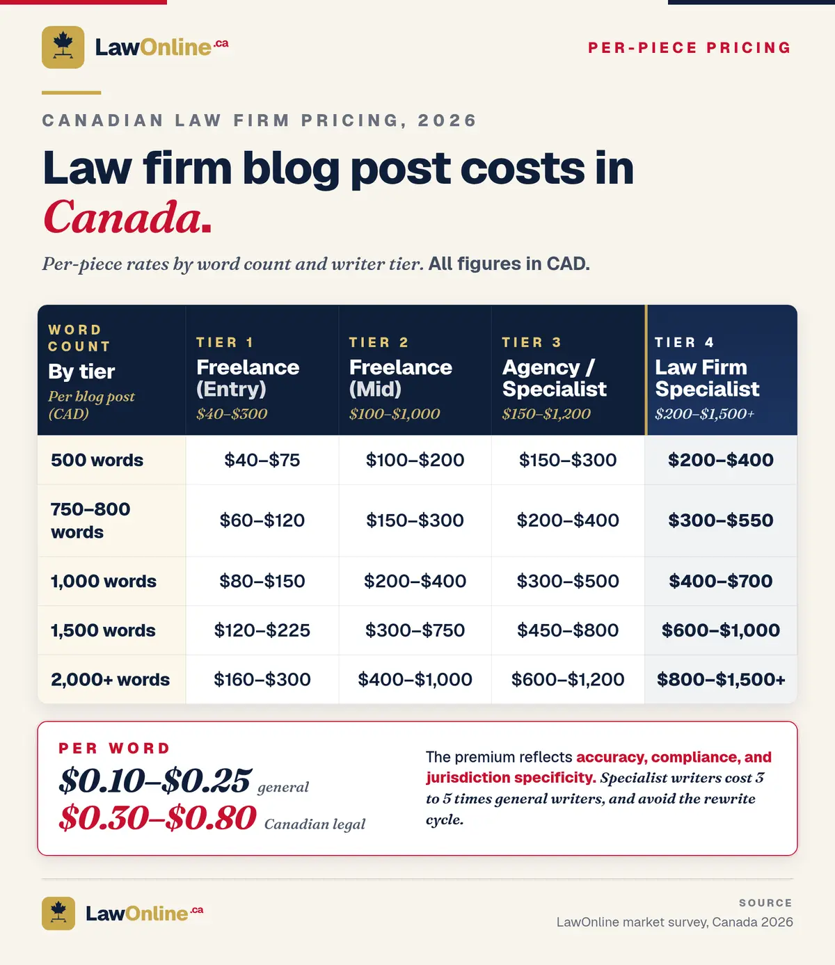 Table showing Canadian law firm blog post costs in 2026 by word count and writer tier, ranging from $40 for a 500-word entry-level post to $1,500+ for a 2,000-word law firm specialist piece.