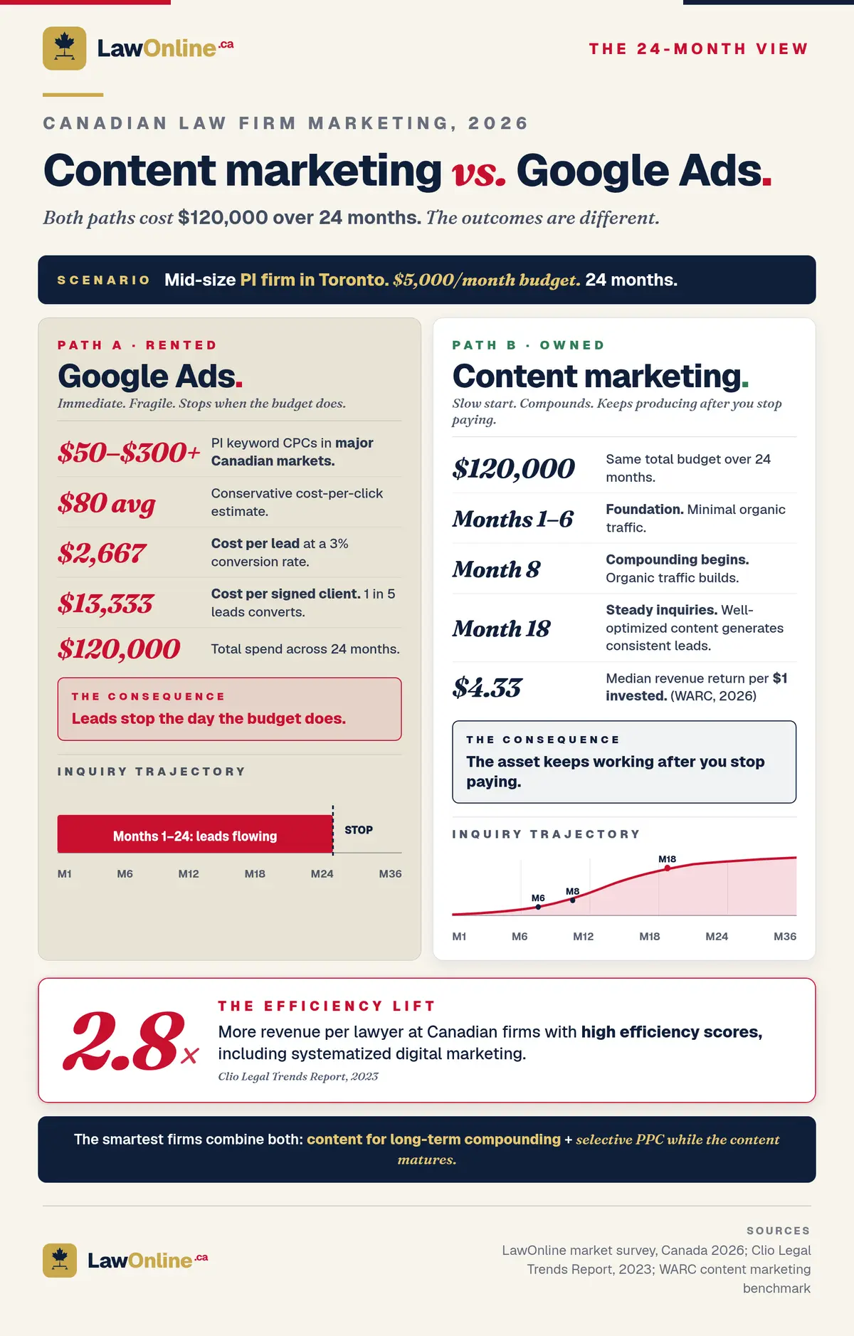 Two-column infographic comparing Google Ads (PI keywords at $50 to $300+ per click, $13,333 per signed client, leads stop when budget does) and content marketing (same $120,000 over 24 months, compounding from month 8, $4.33 WARC return per dollar invested) for a Toronto personal injury firm, with a 2.8x revenue efficiency lift callout.