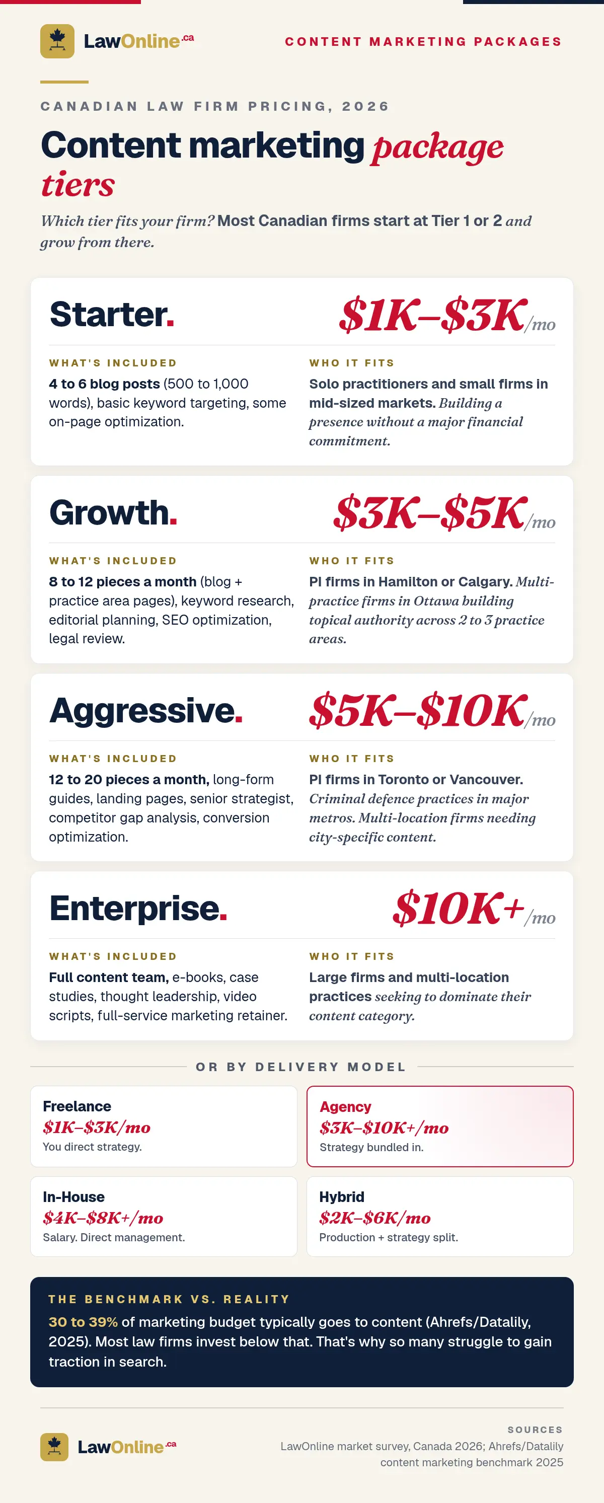 Vertically stacked four-tier content marketing package infographic for Canadian law firms: Starter at $1K to $3K, Growth at $3K to $5K, Aggressive at $5K to $10K, and Enterprise at $10K+ per month, with a delivery-model comparison and budget benchmark below.