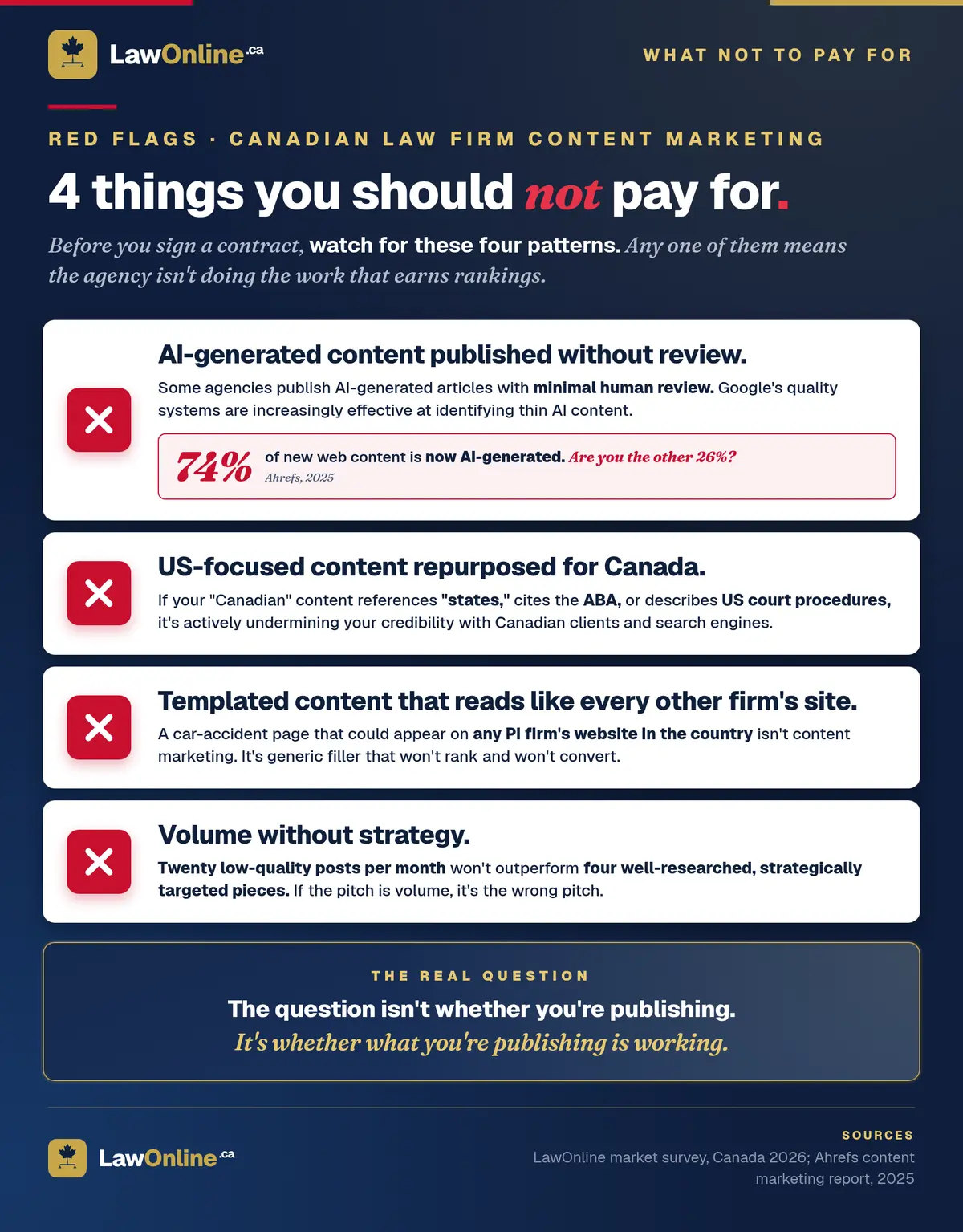 Four red-flag panels stacked on navy listing content marketing patterns Canadian law firms should avoid: AI-generated content without review (74% of new web content is AI-generated), US content repurposed for Canada, templated copy that reads like every other firm's site, and volume without strategy.