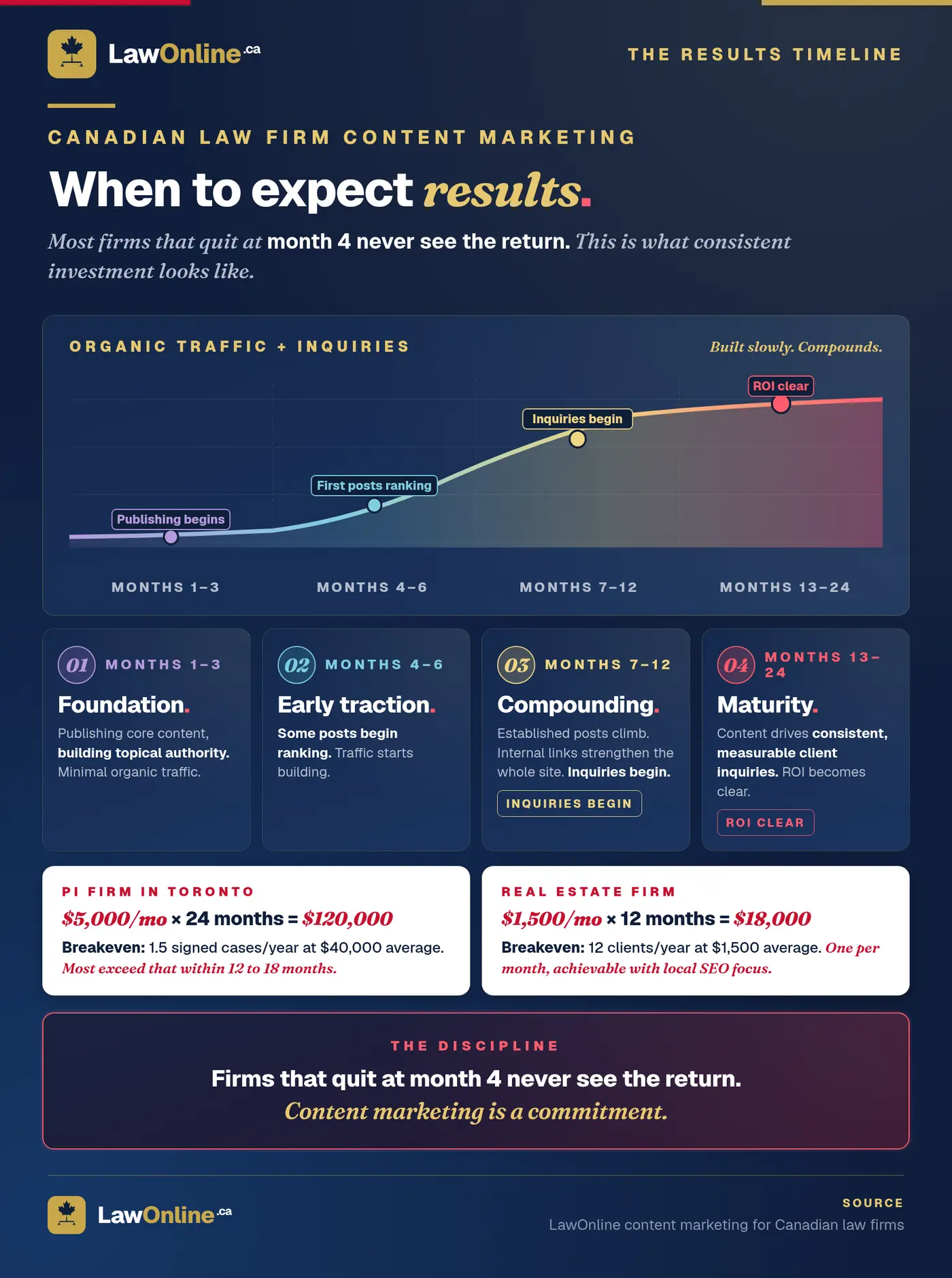 Four-stage content marketing results timeline for Canadian law firms on navy: Foundation (months 1 to 3), Early Traction (months 4 to 6), Compounding (months 7 to 12), and Maturity (months 13 to 24), with a compounding traffic curve and PI / real-estate breakeven examples below.