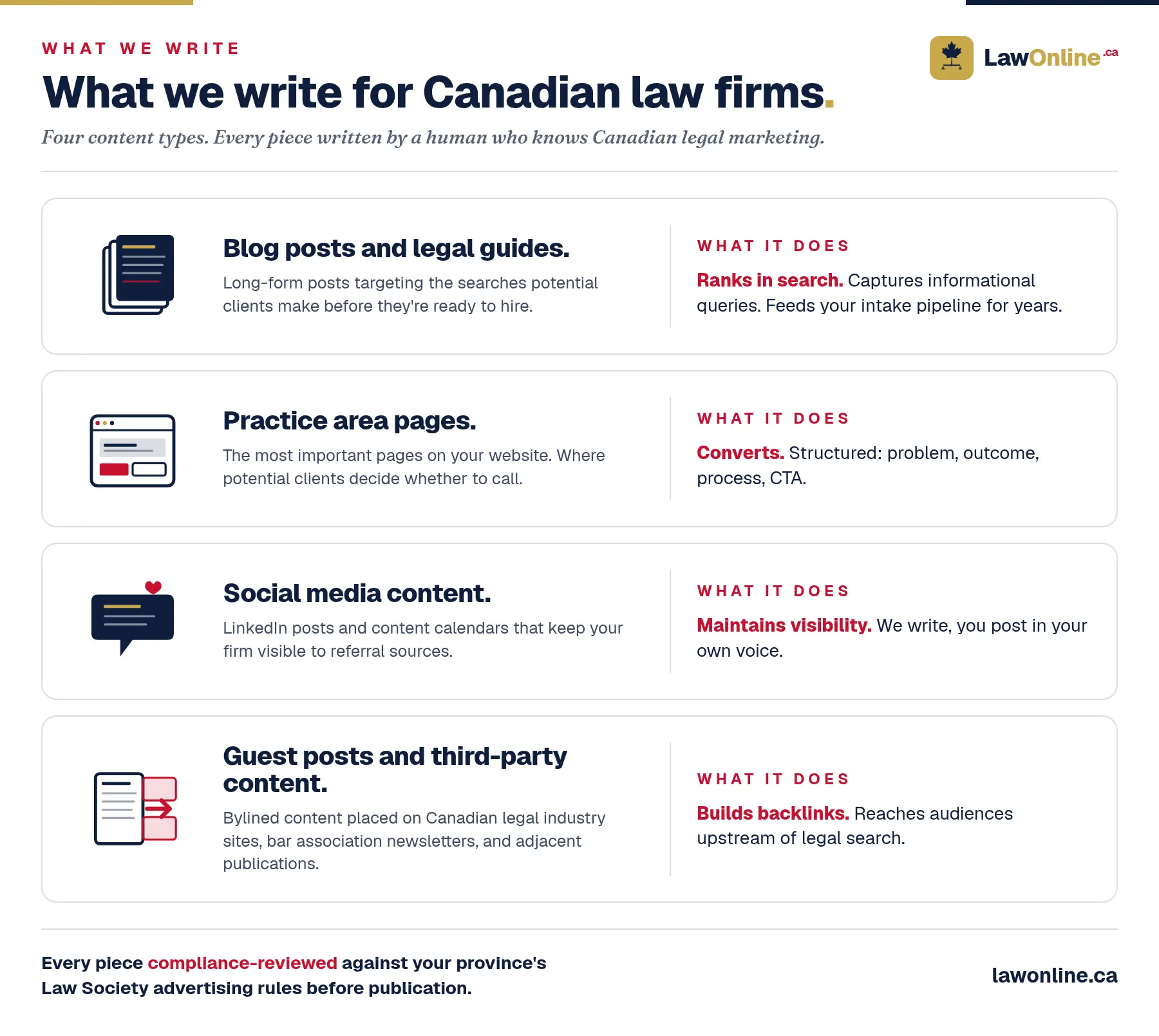 Infographic. Four content types LawOnline writes for Canadian law firms: blog posts and legal guides, practice area pages, social media content, and guest posts, each with a "what it does" summary.