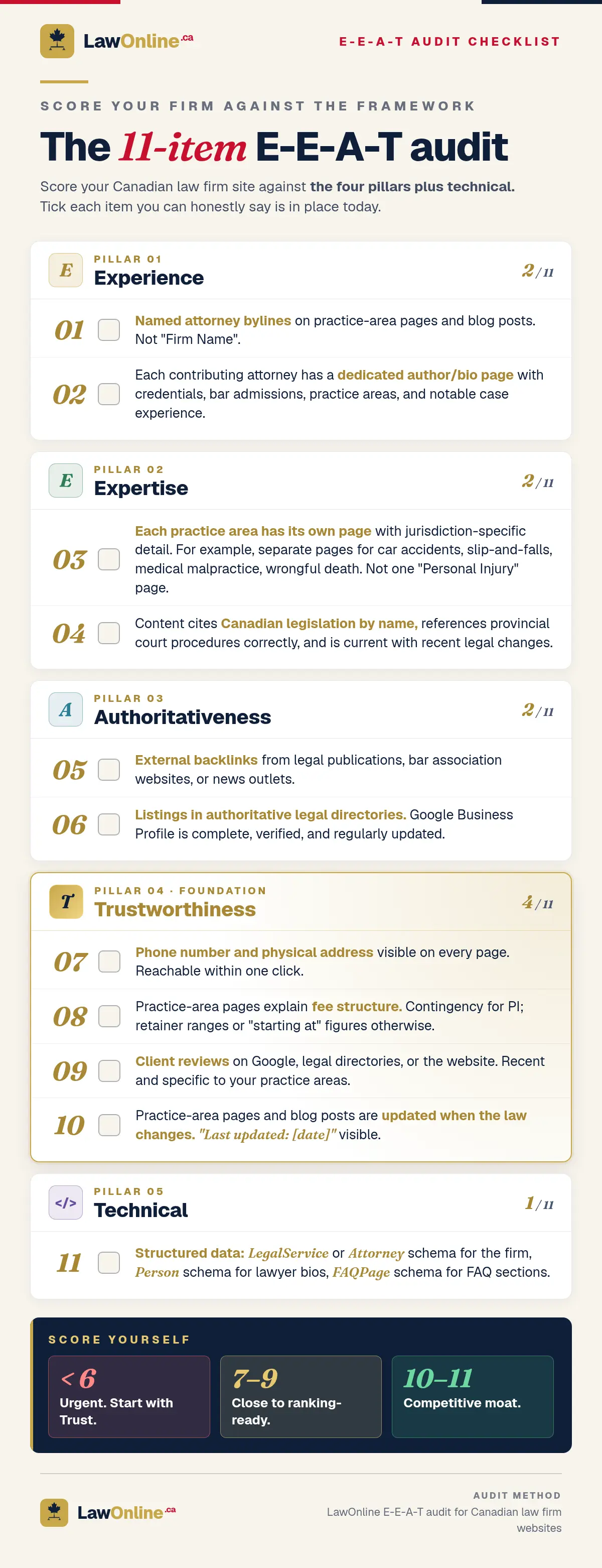 An 11-item E-E-A-T audit checklist for Canadian law firm websites on a cream canvas, grouped by the four E-E-A-T pillars plus a technical pillar.