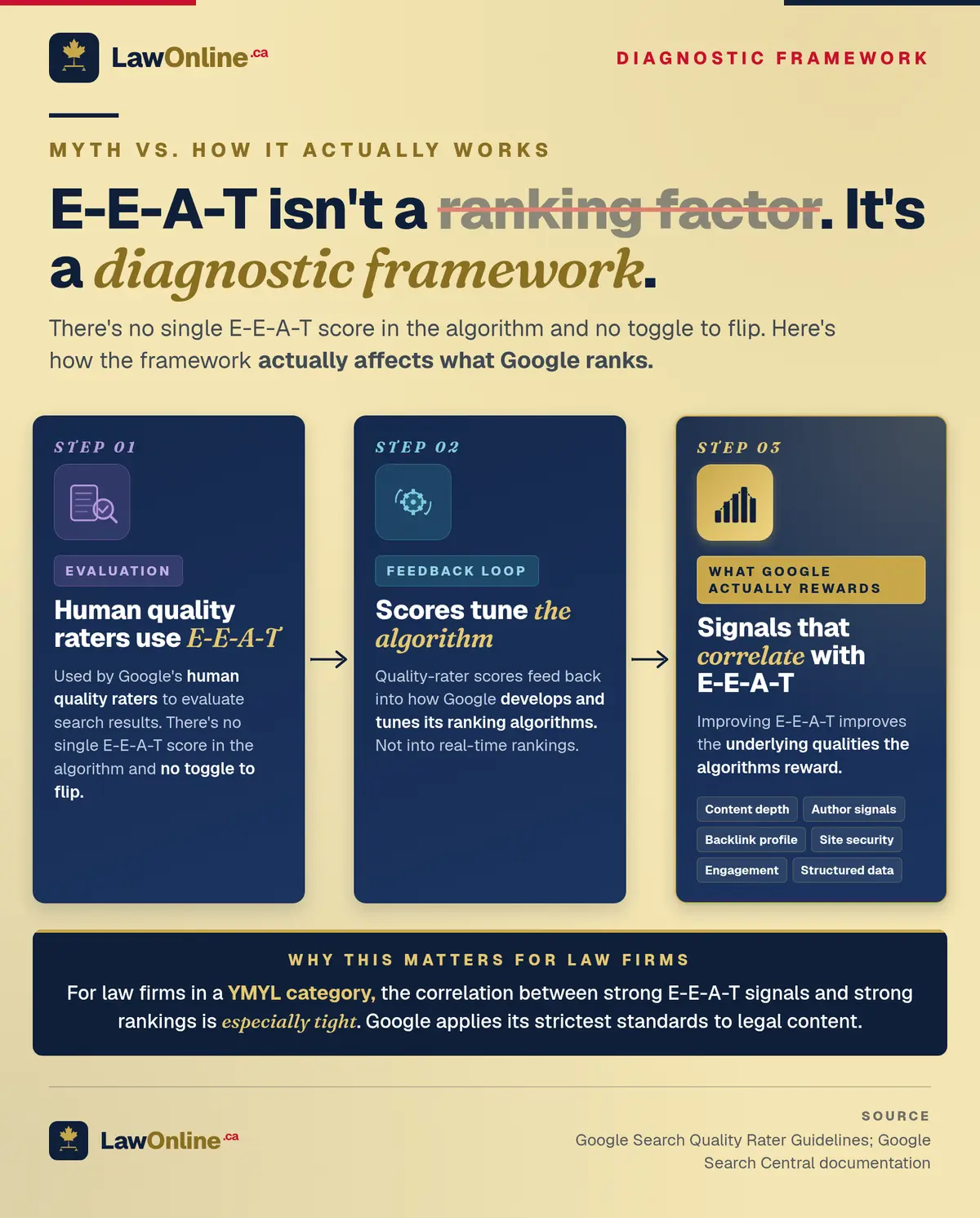 Three-step flow on a gold parchment canvas showing how E-E-A-T moves from human quality raters to algorithm tuning to the on-page signals Google actually rewards.
