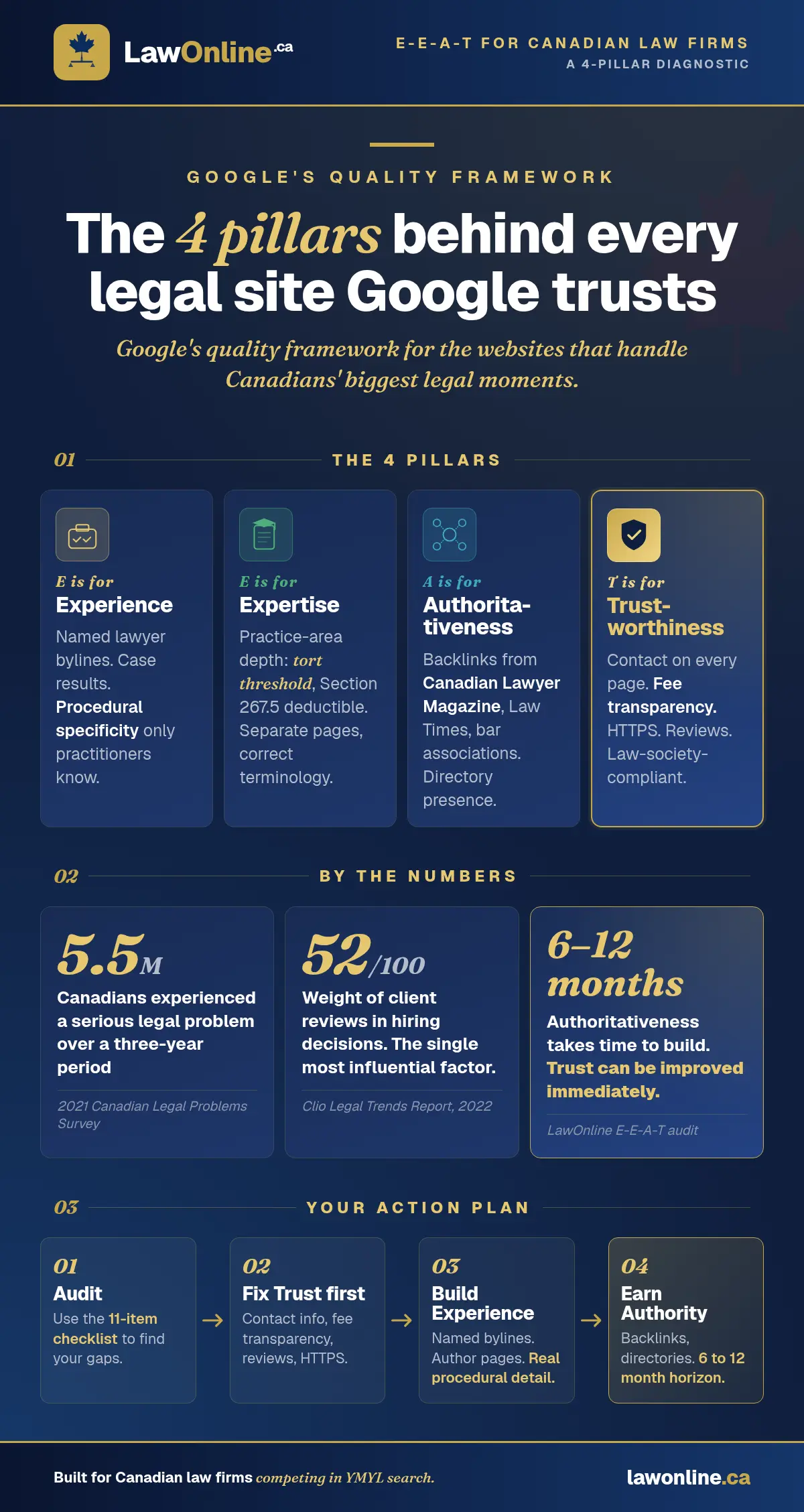 Branded shareable infographic summarising E-E-A-T for Canadian law firms: the 4 pillars, 3 stats from the article, and a 4-step action plan.