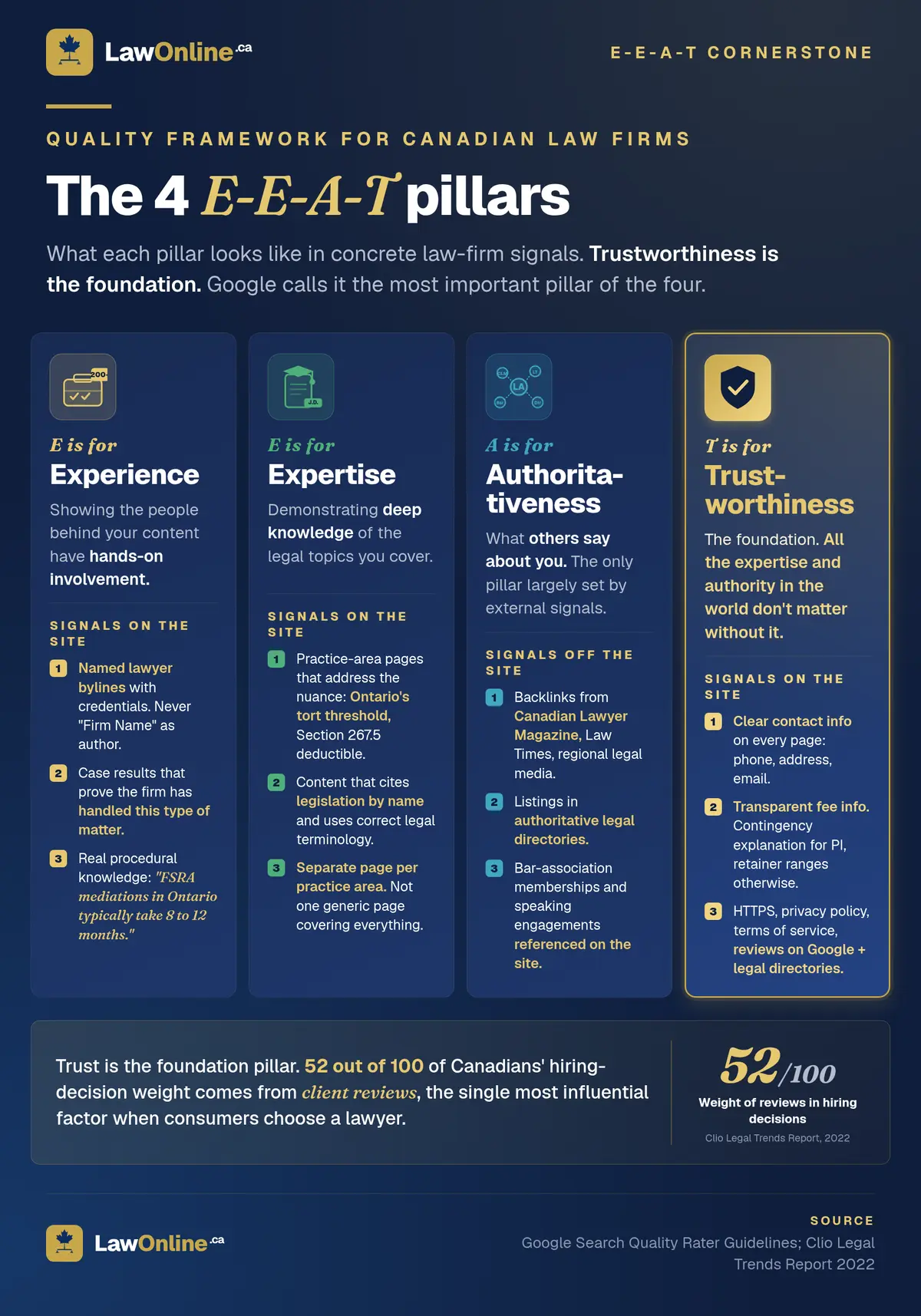 Four E-E-A-T pillars for Canadian law firms: Experience, Expertise, Authoritativeness, and Trustworthiness, with Trustworthiness highlighted.