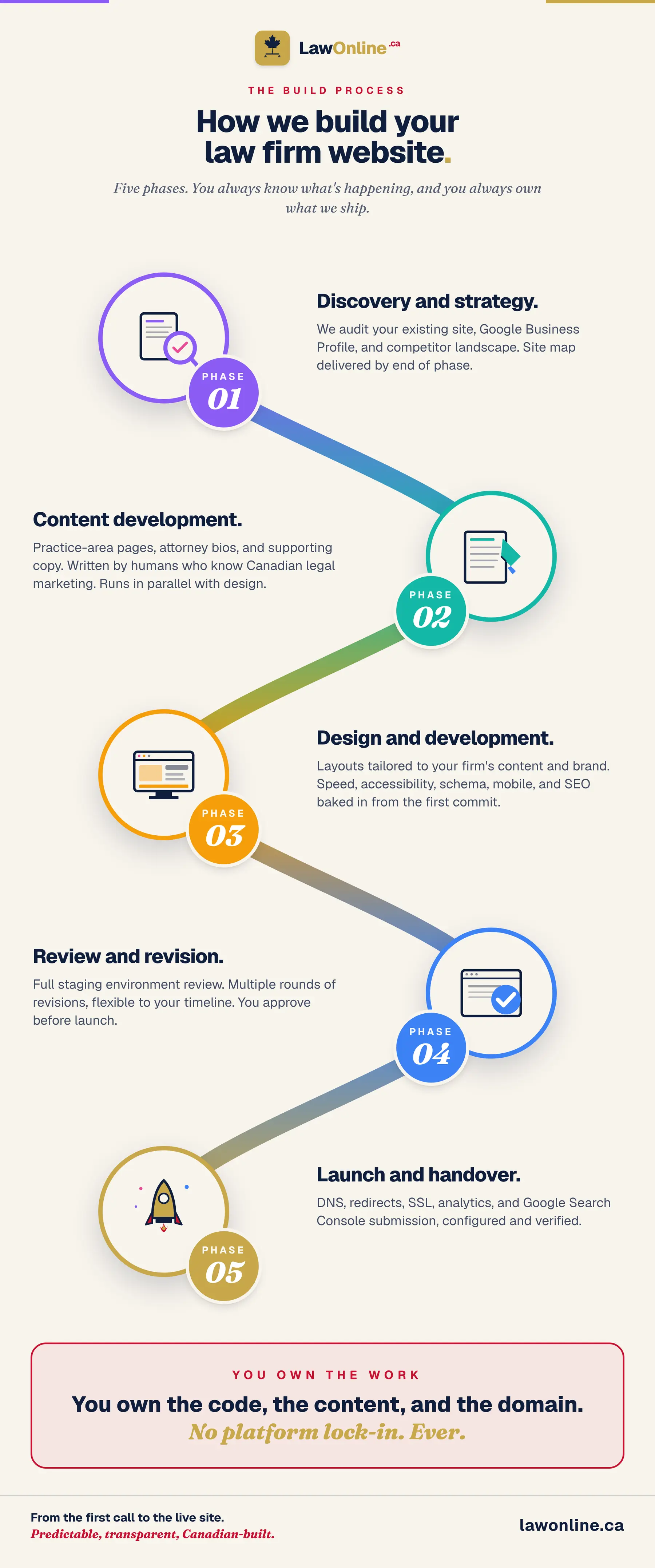 LawOnline.ca infographic of the five-phase process for building a Canadian law firm website: discovery and strategy, content development, design and development, review and revision, and launch and handover. Five illustrated step circles connected by a wavy gradient line that runs purple to teal to orange to blue to gold. Closes with a maple-red ownership stamp: you own the code, the content, and the domain. No platform lock-in.