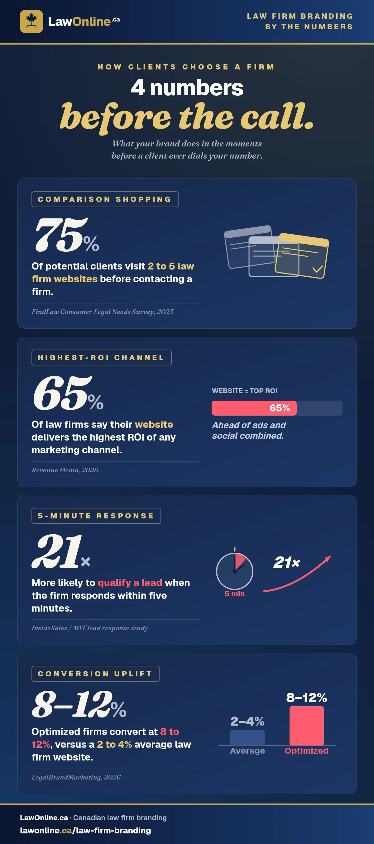 Tall navy stat collage titled Law Firm Branding by the Numbers, with four stats: 75% of clients visit 2 to 5 firm websites before contacting one (browser windows), 65% of firms say their website is their highest-ROI channel (bar), 21 times more likely to qualify a lead with a five-minute response (stopwatch and rising arrow), and optimized firms converting at 8 to 12% versus a 2 to 4% average (before-and-after bars).