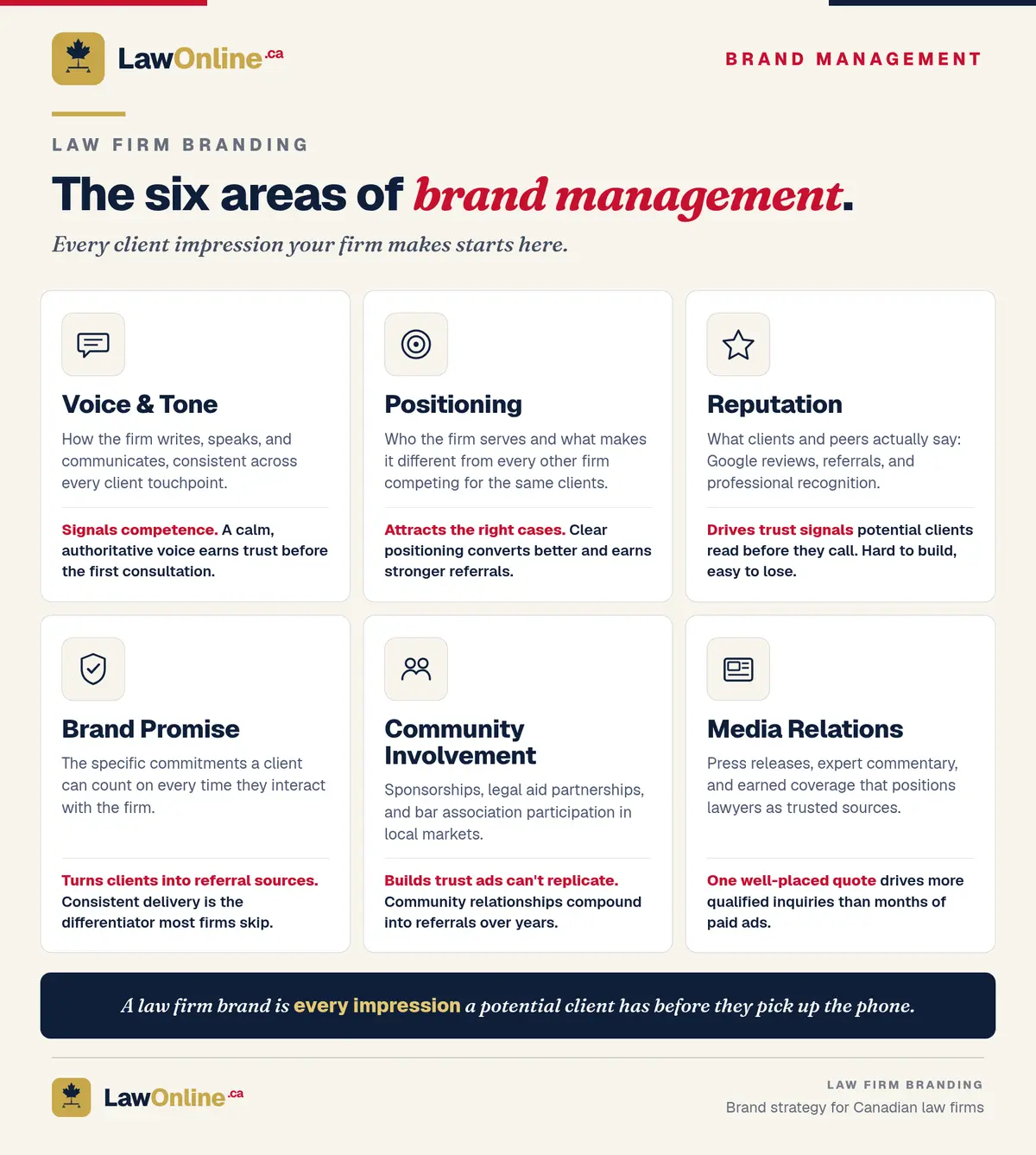 Infographic of the six areas of law firm brand management in a 3 by 2 grid: Voice and Tone, Positioning, Reputation, Brand Promise, Community Involvement, and Media Relations, each with an icon, a definition, and a note on what it does.