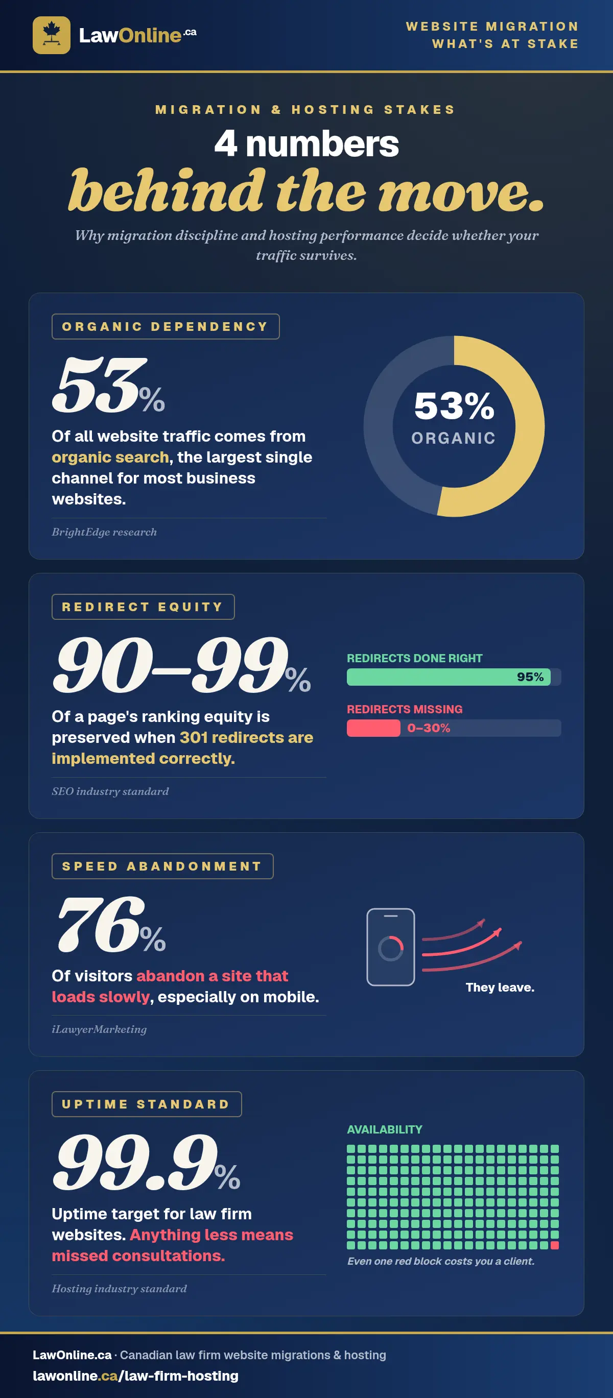 Tall navy stat collage titled Website Migration: What's at Stake, with four numbers: 53% of traffic from organic search (donut), 90 to 99% ranking equity preserved by correct 301 redirects (progress bars), 76% of visitors abandon slow-loading sites (fleeing-visitors graphic), and a 99.9% uptime target (200-block availability grid with one red block).