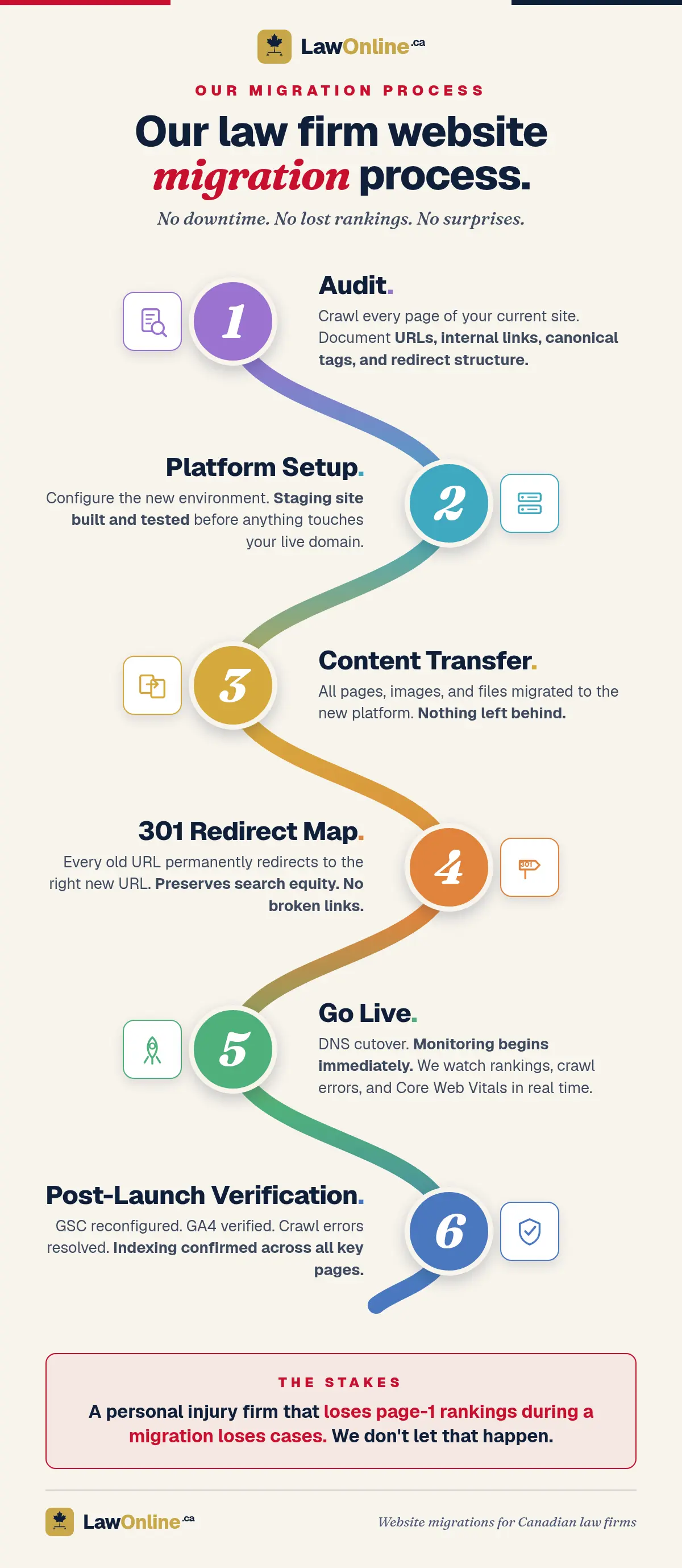 Vertical six-stage process infographic for LawOnline.ca's law firm website migration, with a wavy gradient ribbon connecting numbered circles (Audit, Platform Setup, Content Transfer, 301 Redirect Map, Go Live, Post-Launch Verification), each with an icon beside its circle.