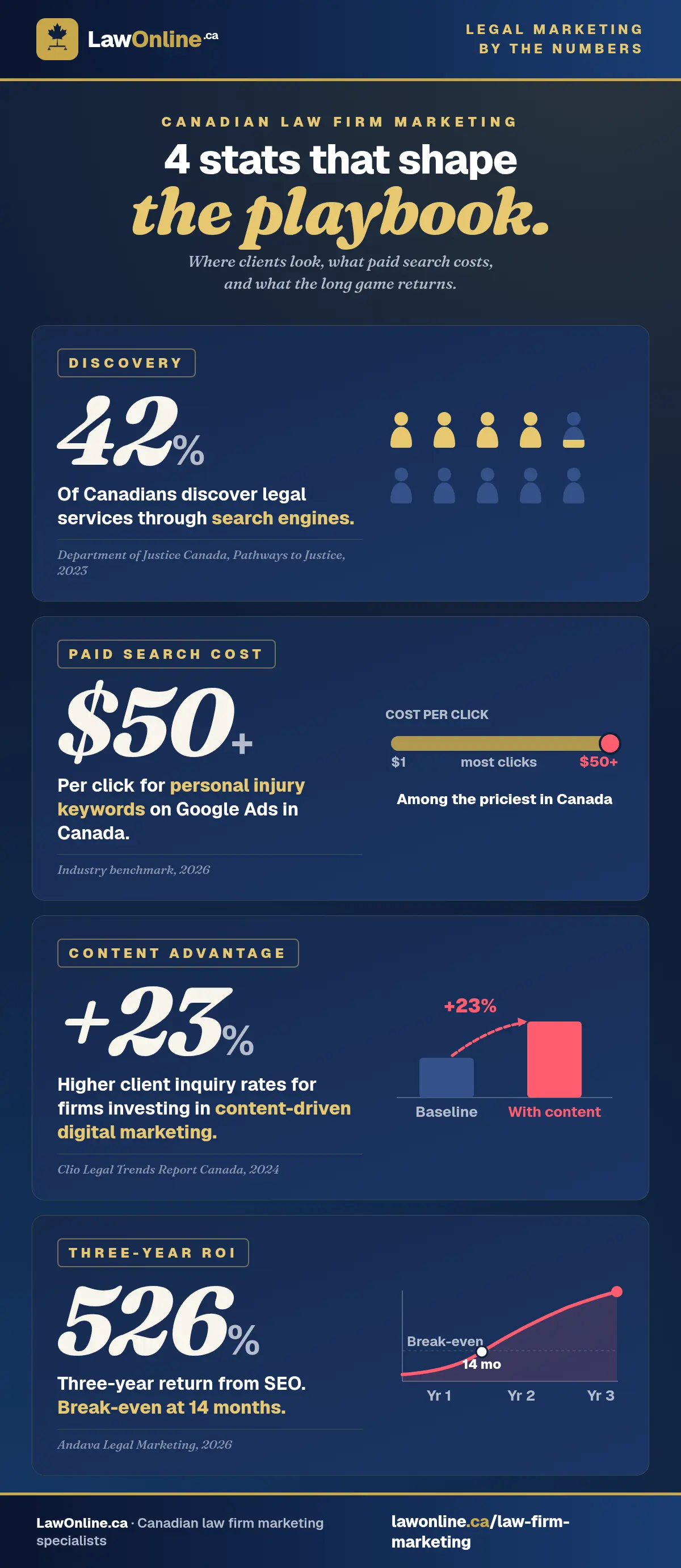 Tall stat collage on navy titled Legal Marketing by the Numbers, with four white stat numerals: 42% discover legal services through search (people pictogram), $50+ per click for personal injury Google Ads, +23% higher client inquiries from content-driven marketing, and a 526% three-year SEO ROI with break-even at 14 months.