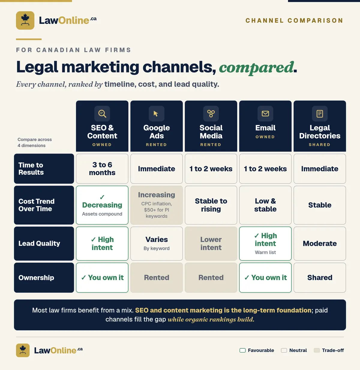 Comparison infographic of five legal marketing channels for Canadian law firms (SEO and content, Google Ads, social media, email, legal directories) rated across time to results, cost trend, lead quality, and ownership, with favourable cells marked in green.