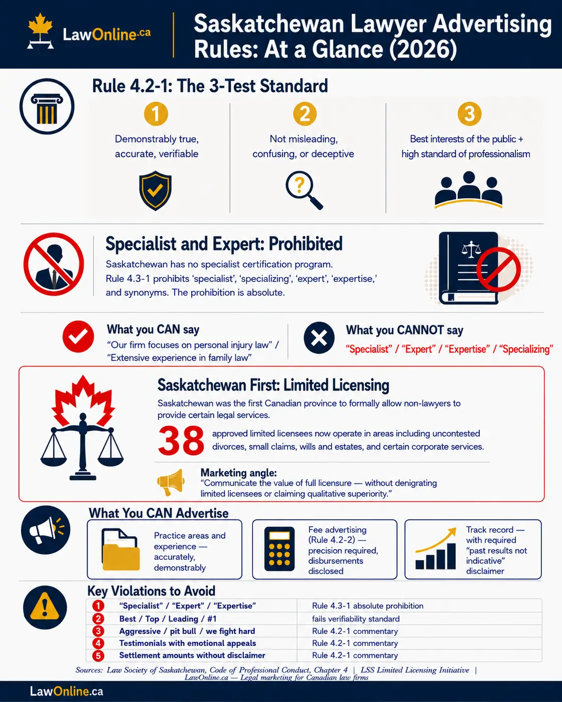 Branded LawOnline.ca infographic titled "Saskatchewan Lawyer Advertising Rules: At a Glance (2026)." The graphic summarizes Rule 4.2 1's three part standard, the absolute prohibition on using terms like specialist and expert, guidance on what lawyers can and cannot say in marketing, a highlighted section on Saskatchewan's limited licensing framework with 38 approved limited licensees, three examples of what firms can advertise, and a five item list of key advertising violations to avoid.