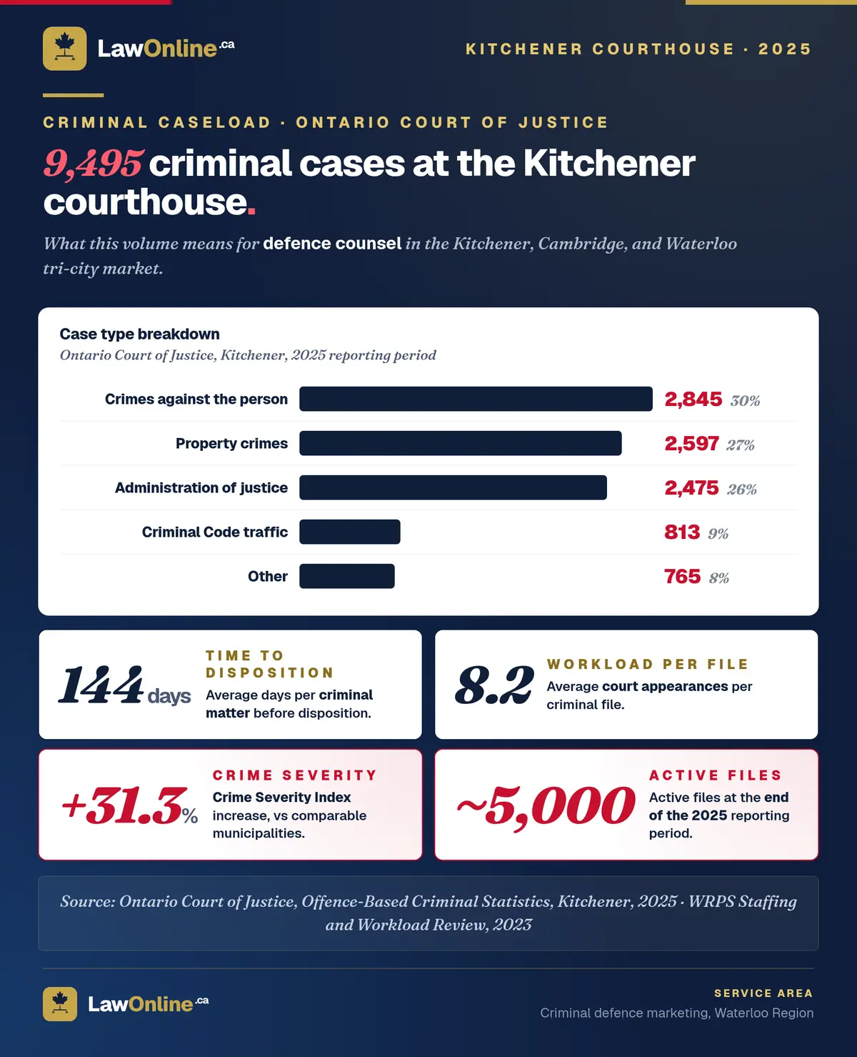 Branded infographic on navy showing Kitchener courthouse criminal caseload data for 2025: a horizontal bar chart breaking 9,495 cases into five categories (crimes against the person, property, administration of justice, criminal code traffic, other), plus four stat callouts showing 144 days average per case, 8.2 average court appearances, a 31.3% Crime Severity Index increase, and roughly 5,000 active files at year end.