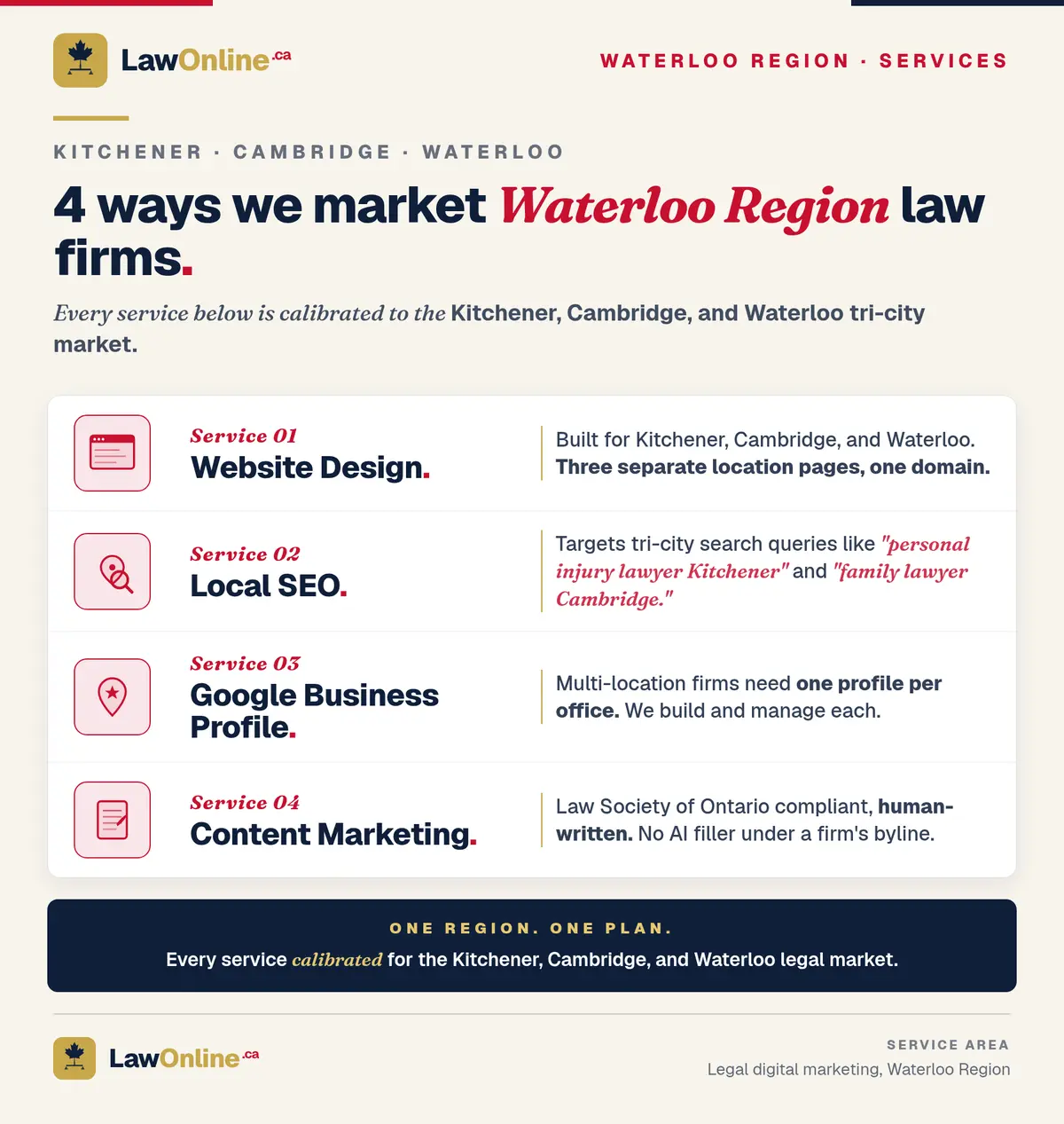 Branded infographic listing four services LawOnline.ca provides for Waterloo Region law firms — website design, local SEO, Google Business Profile, and content marketing — each with a one-line note about how the service is tailored to the Kitchener, Cambridge, and Waterloo tri-city market.