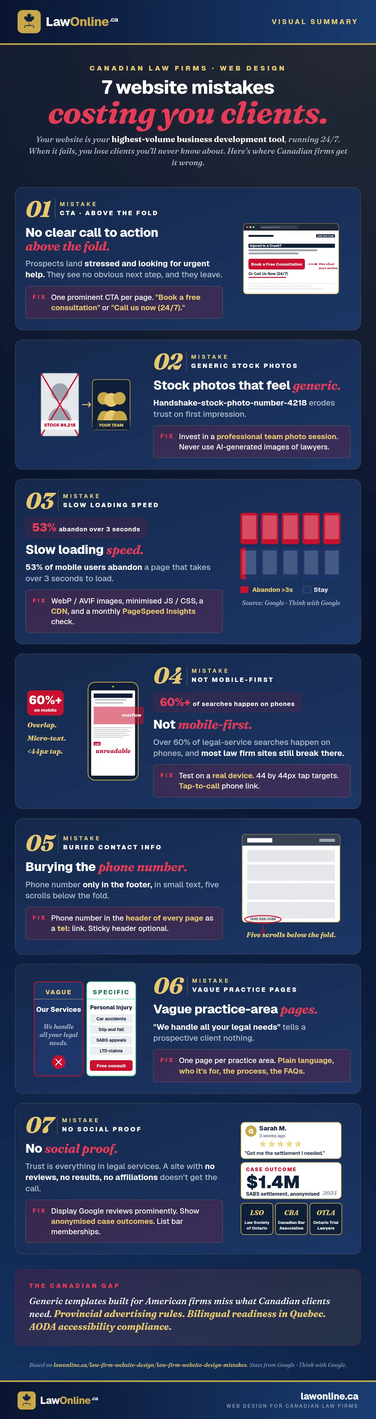 Branded collage summarizing 7 website design mistakes that cost Canadian law firms clients: missing above-the-fold CTA, generic stock photos, slow loading speed at 53% mobile abandonment, not mobile-first with 60%+ on phones, buried contact info, vague practice-area pages, and missing social proof, each with the fix and a custom visualization.