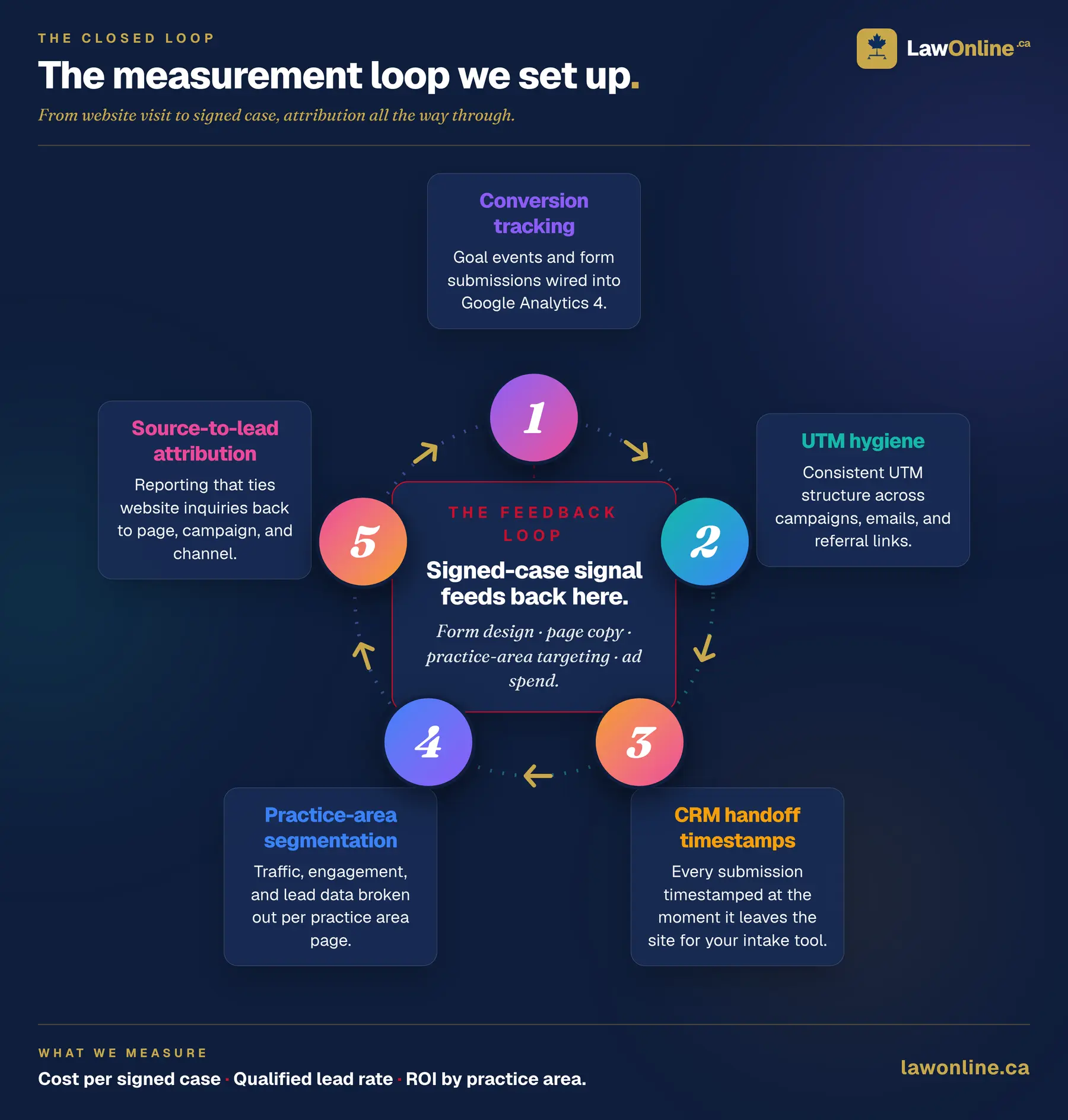 Loop diagram showing the five components of LawOnline's measurement infrastructure for Canadian law firm websites: conversion tracking, UTM hygiene, CRM handoff timestamps, practice-area segmentation, and source-to-lead attribution, all feeding back into site adjustments.