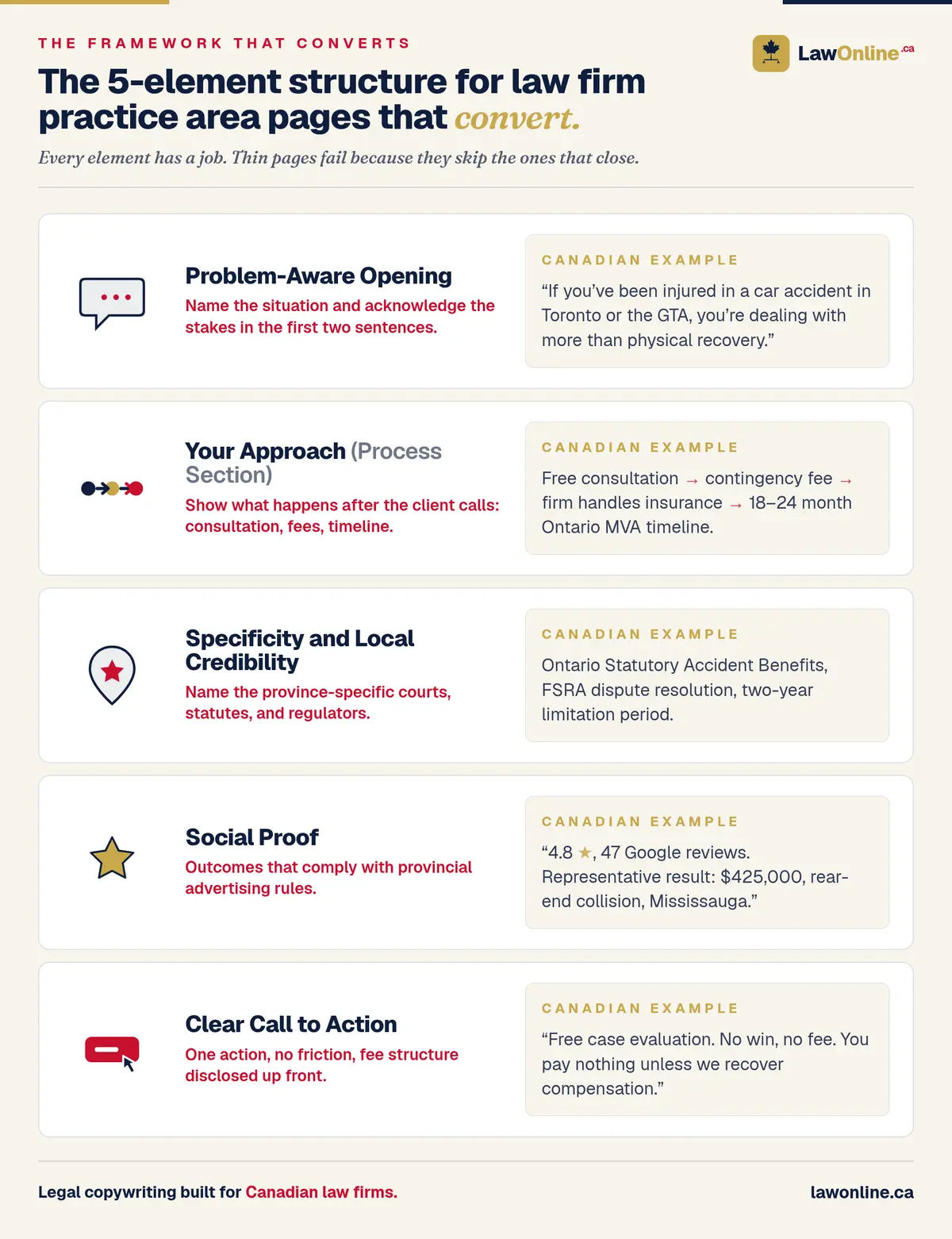 The five structural elements of a high-converting law firm practice area page: Problem-Aware Opening, Process Section, Specificity and Local Credibility, Social Proof, and Clear Call to Action, each with a Canadian example.