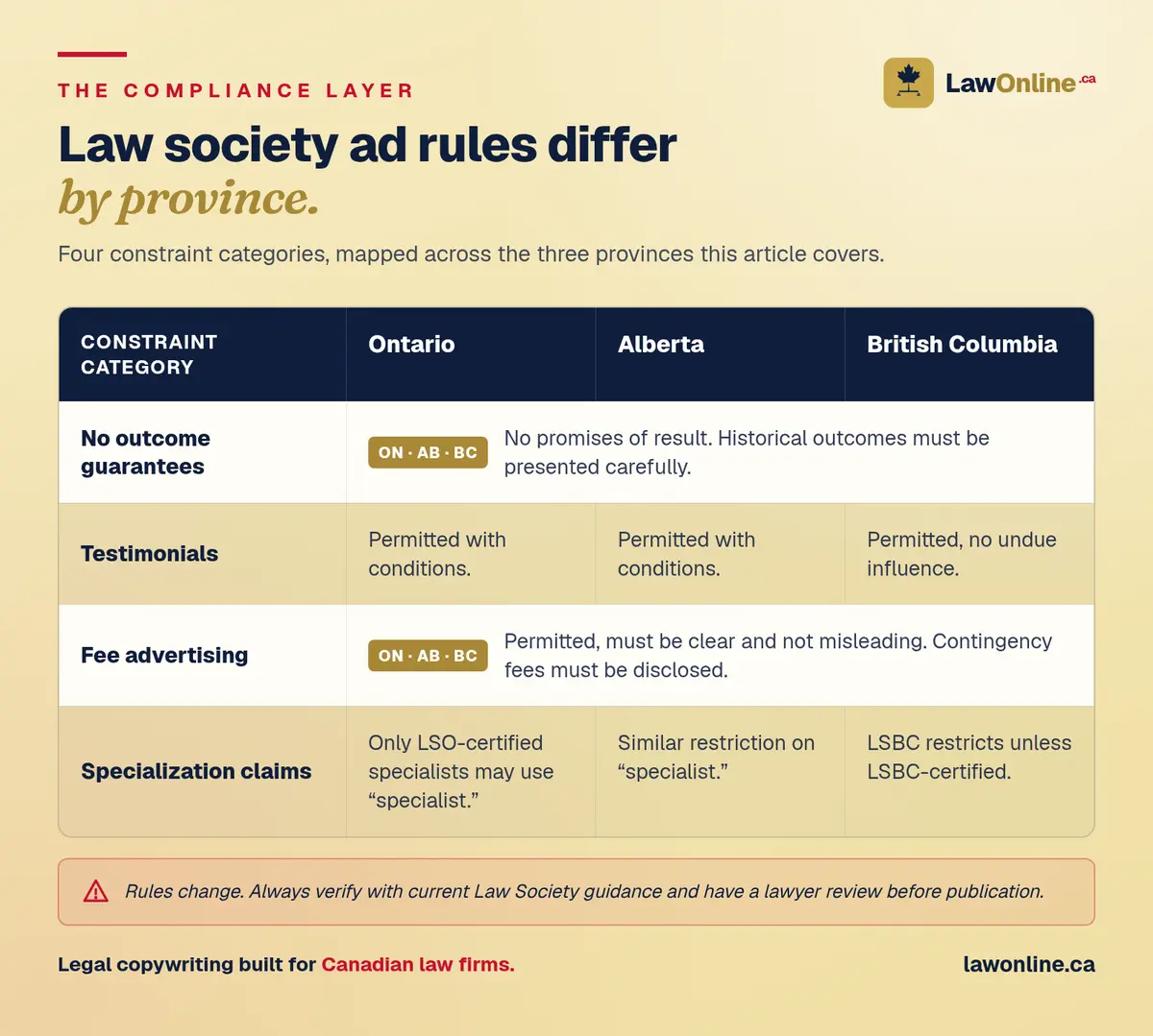 Compliance matrix comparing Ontario, Alberta, and BC law society rules on outcome guarantees, testimonials, fee advertising, and specialization claims.