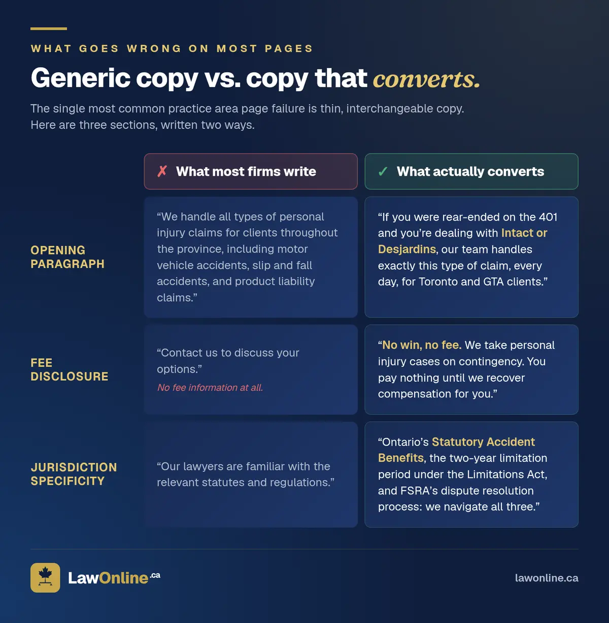 Side-by-side comparison of a generic law firm practice area page versus a converting one, across opening paragraph, fee disclosure, and jurisdiction specificity.