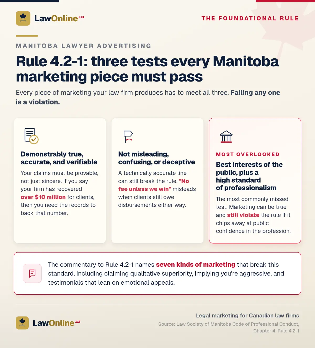 Rule 4.2-1's three tests for Manitoba lawyer marketing: demonstrably true, not misleading, and in the public interest.