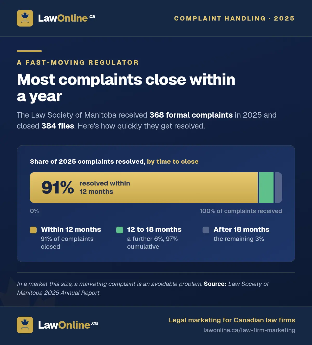 Stacked bar chart of Manitoba's 2025 complaint resolution: 91% closed within 12 months, a further 6% within 18 months (97% cumulative), and the remaining 3% after 18 months.