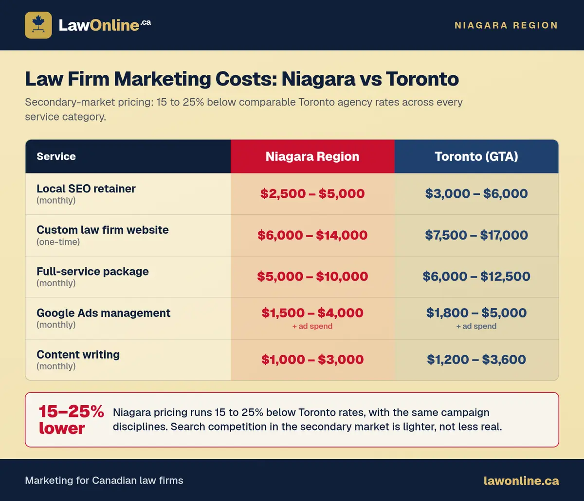 Pricing comparison for law firm marketing: Niagara Region (local SEO $2,500 to $5,000/month, website $6,000 to $14,000) versus Toronto GTA rates that run 15 to 25% higher across every category.