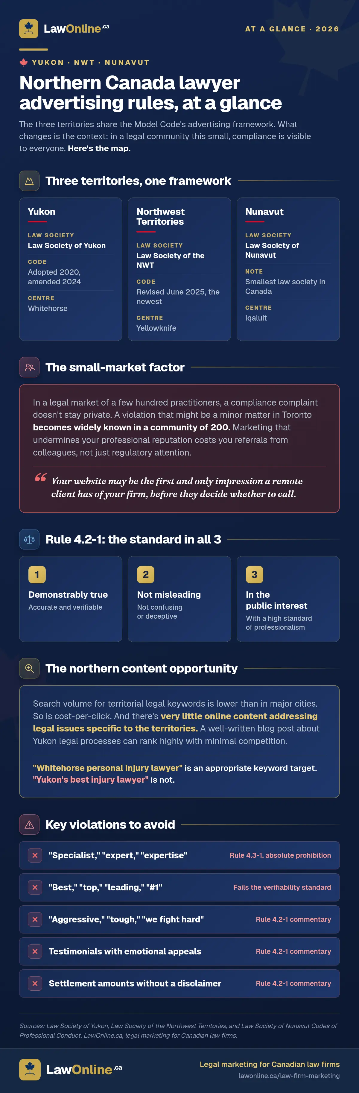 Tall branded shareable on a navy background titled Northern Canada Lawyer Advertising Rules: At a Glance (2026), covering the three territorial law societies (Yukon, NWT, Nunavut), the small-market reputation factor, Rule 4.2-1's three tests, the northern content-marketing opportunity, and five key violations to avoid with their governing rules.