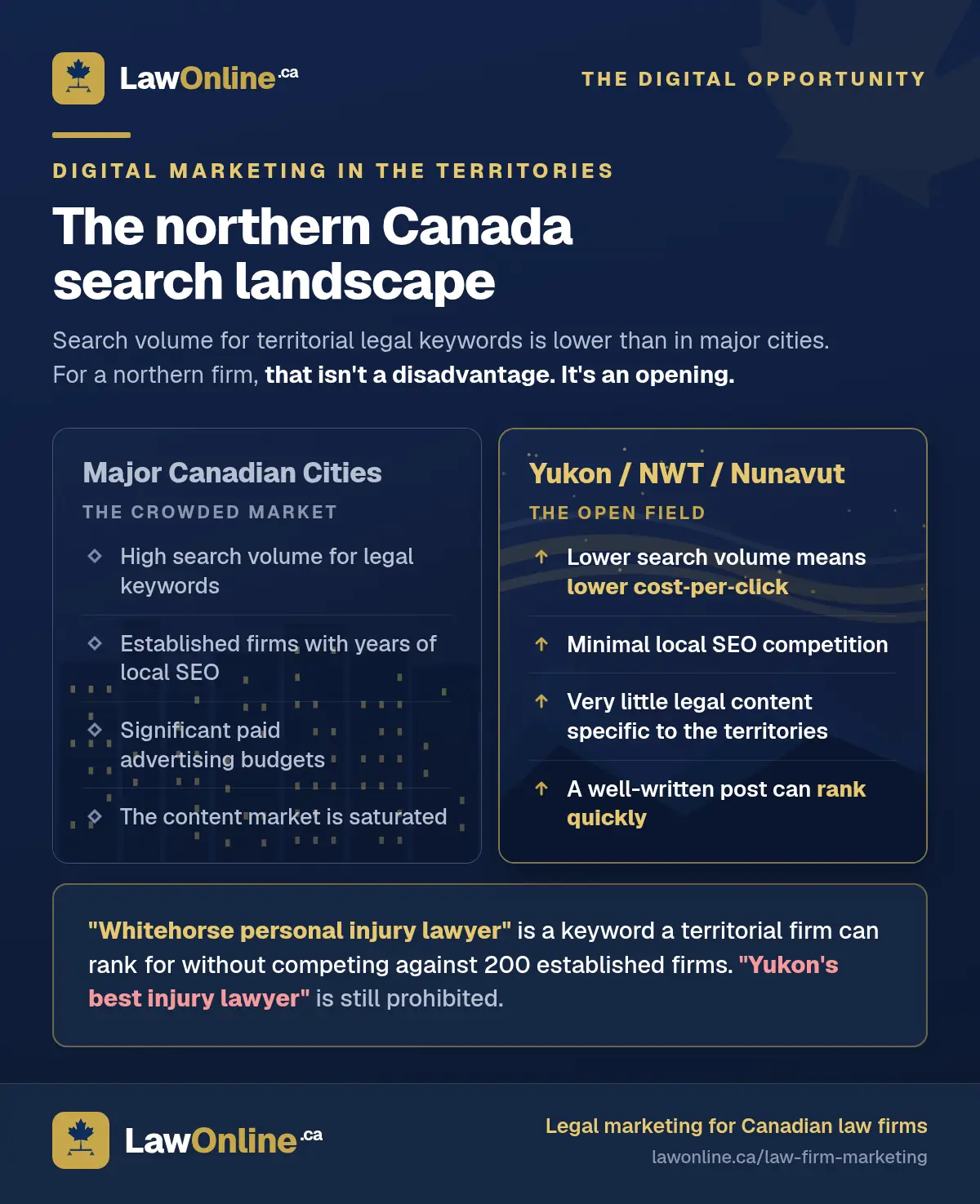 Two-card comparison on a navy background titled The Northern Canada Search Landscape, with a night city skyline behind the Major Canadian Cities card (high search volume, established SEO, big ad budgets, saturated content) and a northern mountains-and-aurora scene behind the Yukon, NWT and Nunavut card (lower cost-per-click, minimal SEO competition, content gap, fast ranking), plus a note that 'Whitehorse personal injury lawyer' is a viable keyword while 'Yukon's best injury lawyer' is prohibited.