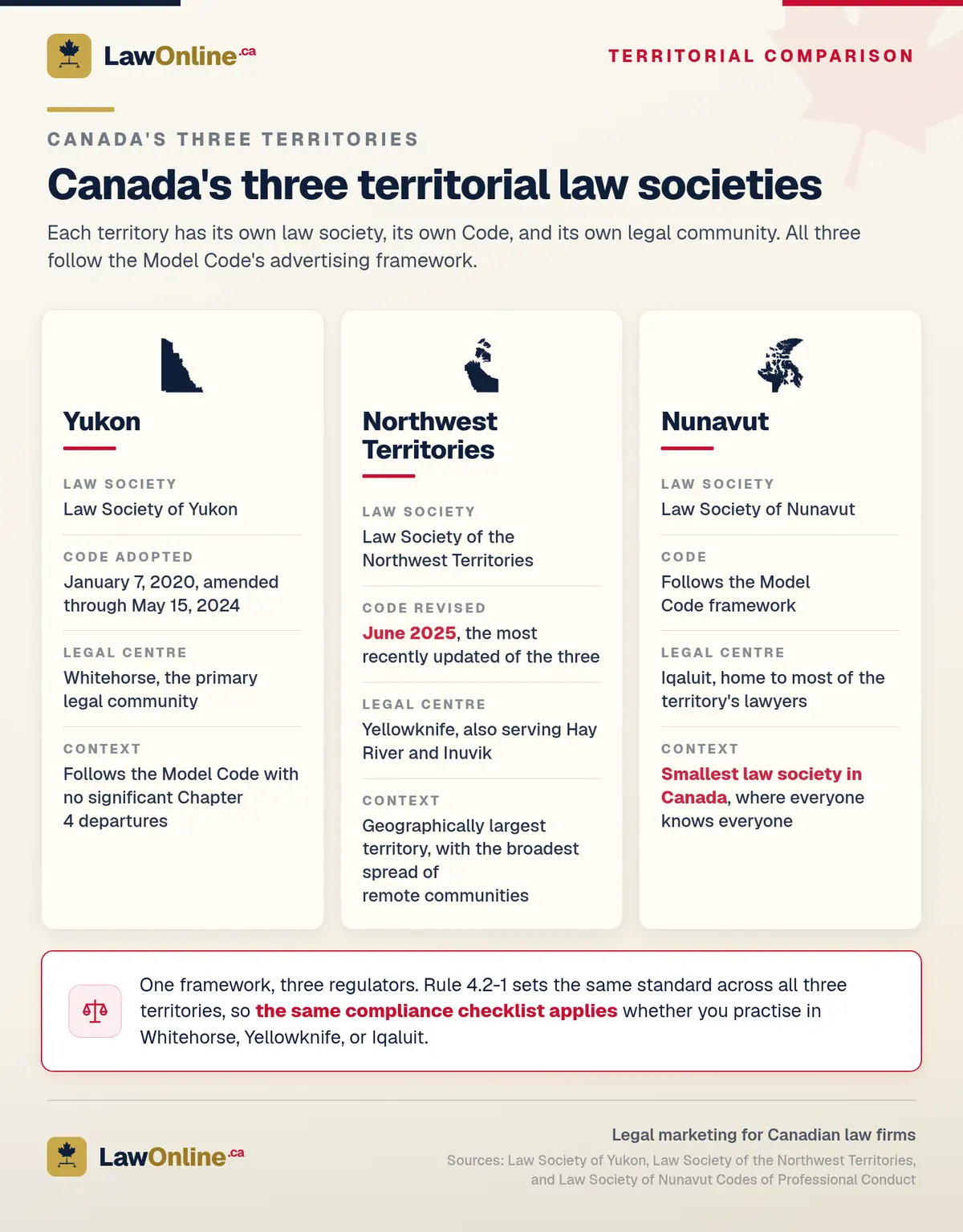 Three-column comparison card on a cream background titled Canada's Three Territorial Law Societies, with a navy silhouette map of Yukon, the Northwest Territories, and Nunavut atop each column, listing each territory's law society, Code date, legal centre, and context, and a maple-red footer note that Rule 4.2-1 sets one standard across all three.