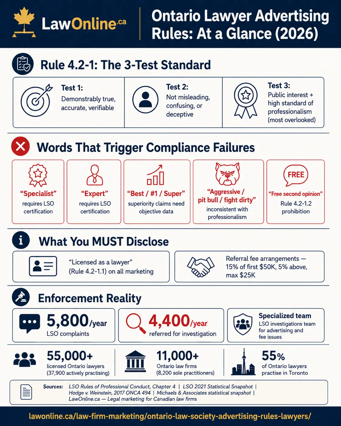 Infographic for LawOnline.ca titled "Ontario Lawyer Advertising Rules: At a Glance (2026)" on a cream background with navy and red accents. It summarizes Rule 4.2 1 and the three test standard: demonstrably true, accurate, verifiable; not misleading, confusing, or deceptive; and public interest plus a high standard of professionalism. A second section lists words that can trigger compliance failures, including "Specialist," "Expert," "Best / #1 / Super," "Aggressive / pit bull / fight dirty," and "Free second opinion." A third section covers required disclosures, including "Licensed as a lawyer" on all marketing and referral fee limits. An enforcement section highlights 5,800 LSO complaints per year, 4,400 referred for investigation, and a specialized investigations team. A final stats strip notes 55,000 plus licensed Ontario lawyers, 11,000 plus Ontario law firms, and 55 percent of Ontario lawyers practising in Toronto. The footer shows the URL lawonline.ca/law-firm-marketing/ontario-law-society-advertising-rules-lawyers/.